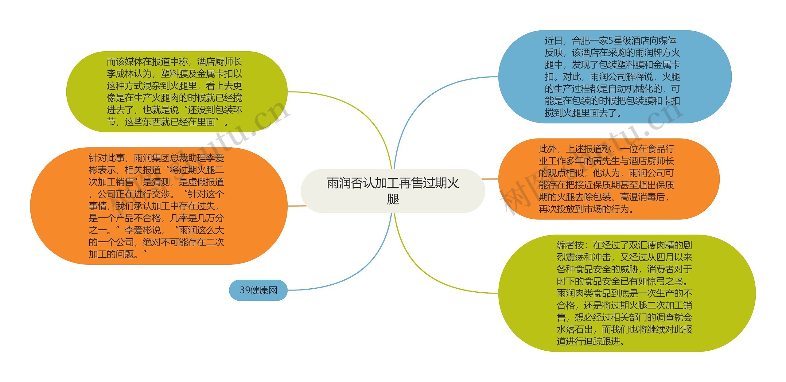 雨润否认加工再售过期火腿思维导图