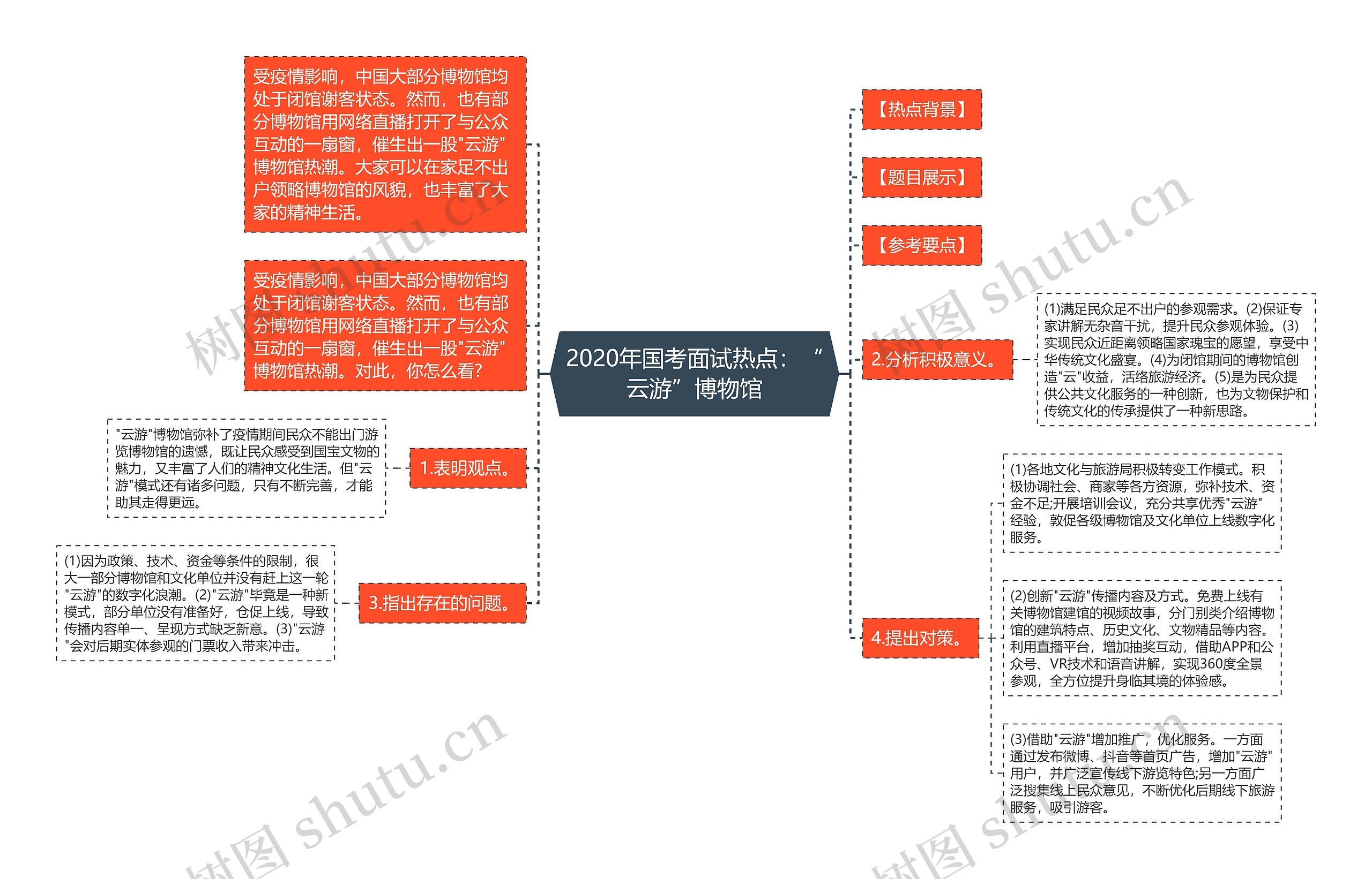 2020年国考面试热点：“云游”博物馆思维导图