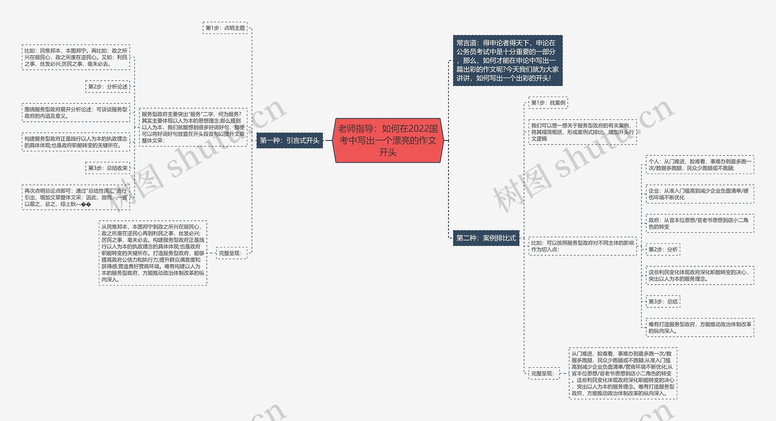 老师指导：如何在2022国考中写出一个漂亮的作文开头