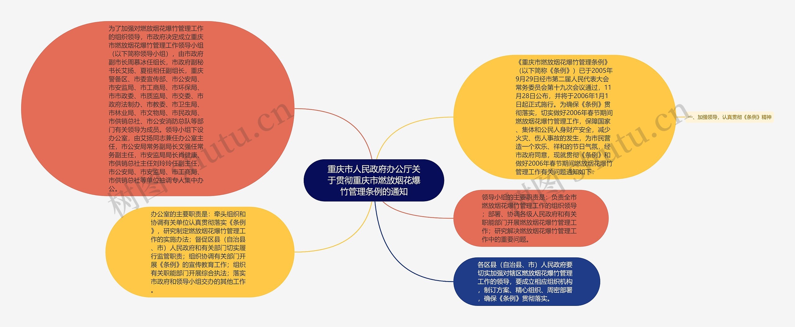 重庆市人民政府办公厅关于贯彻重庆市燃放烟花爆竹管理条例的通知思维导图