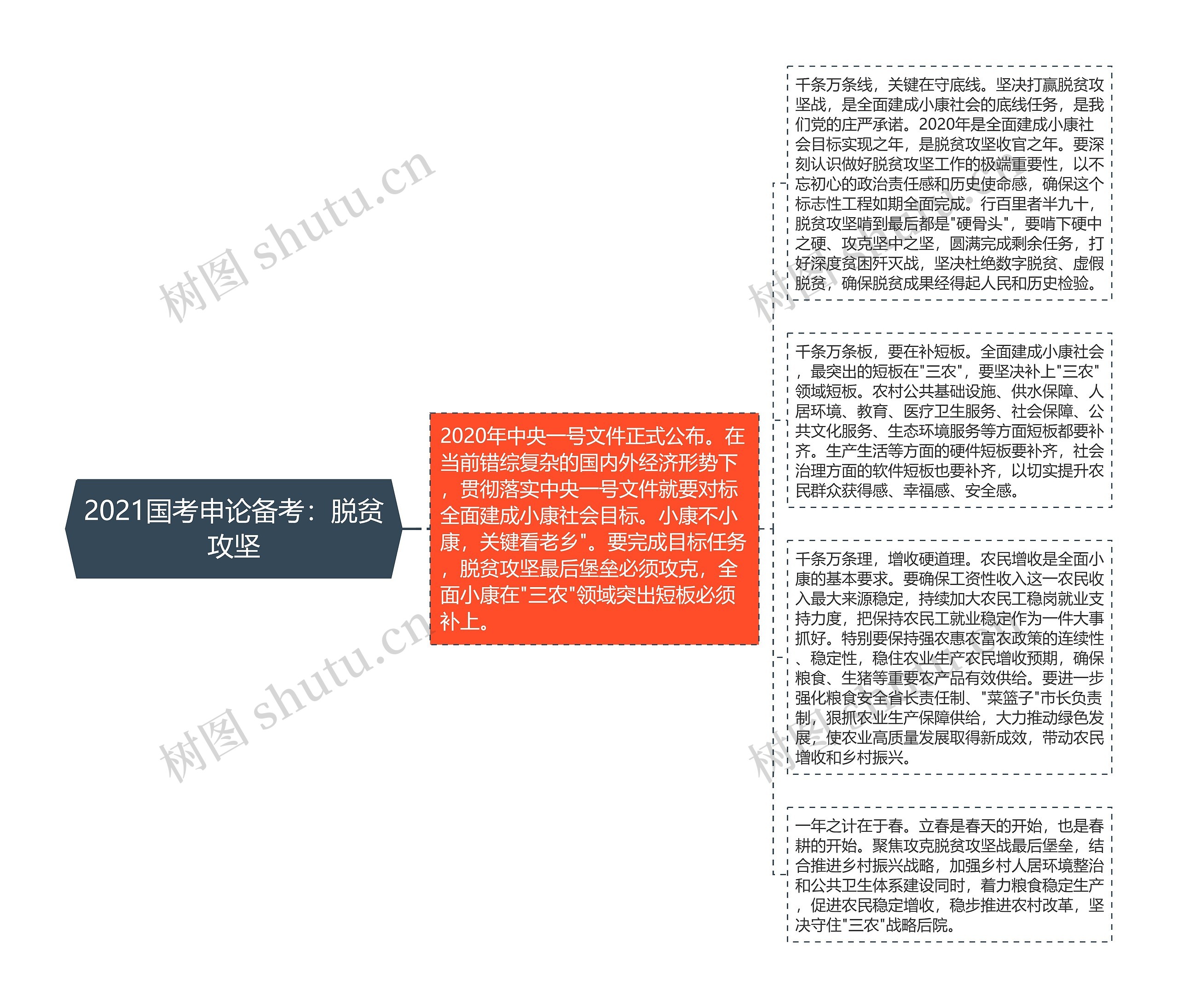 2021国考申论备考：脱贫攻坚思维导图