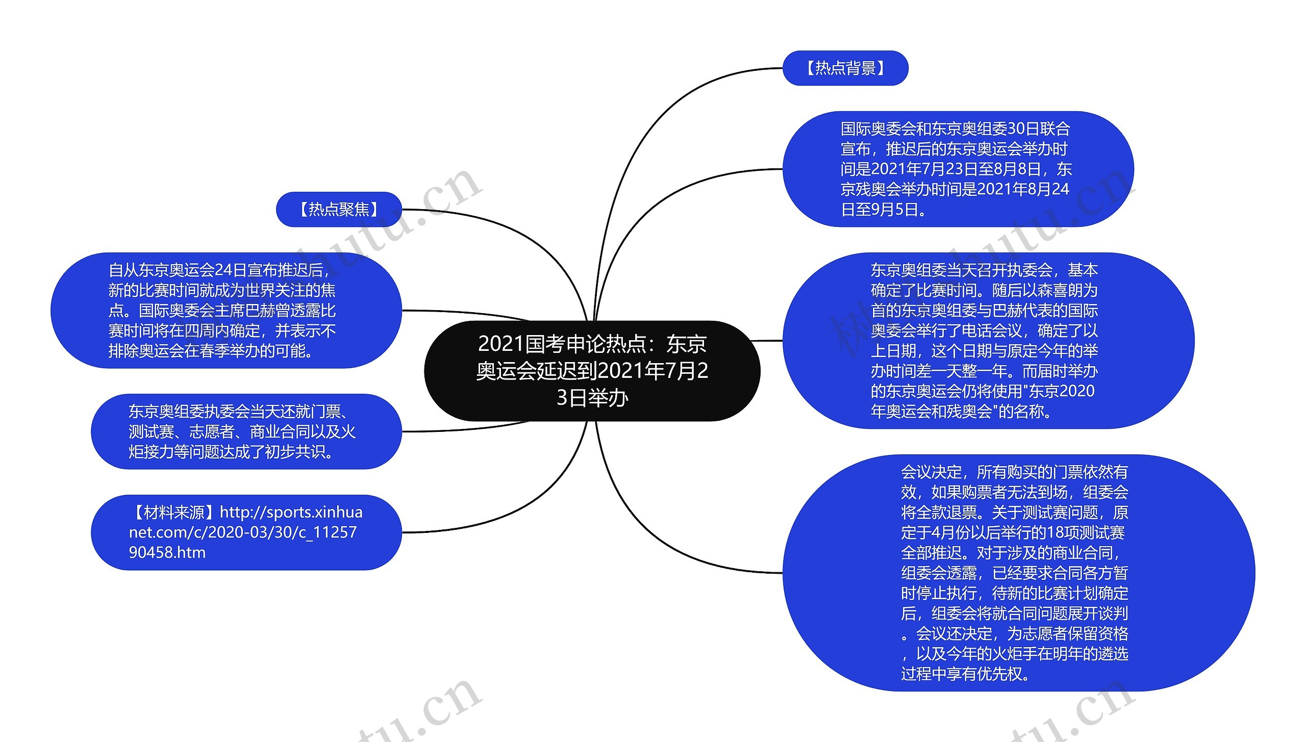 2021国考申论热点：东京奥运会延迟到2021年7月23日举办思维导图