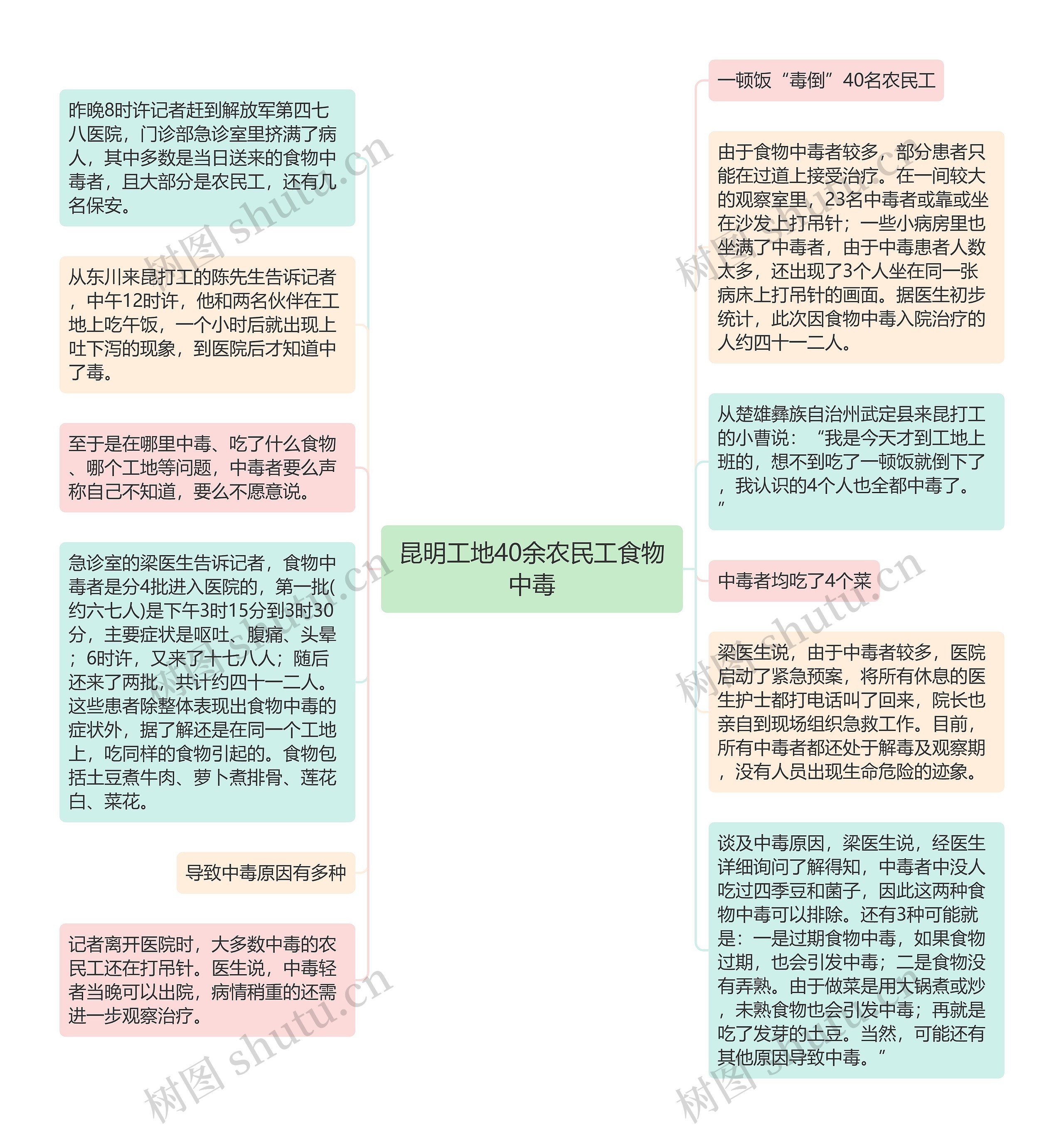 昆明工地40余农民工食物中毒思维导图