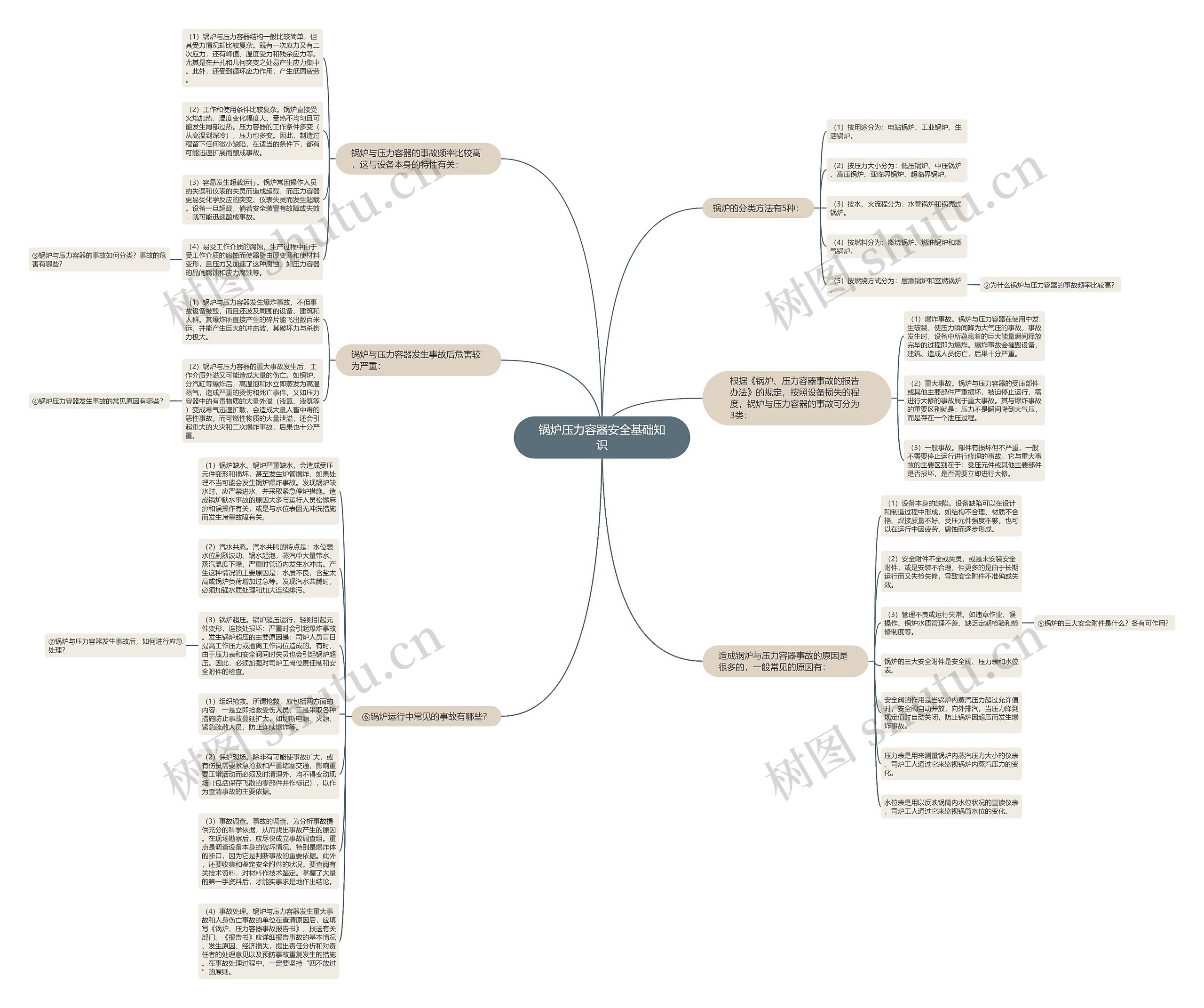 锅炉压力容器安全基础知识思维导图