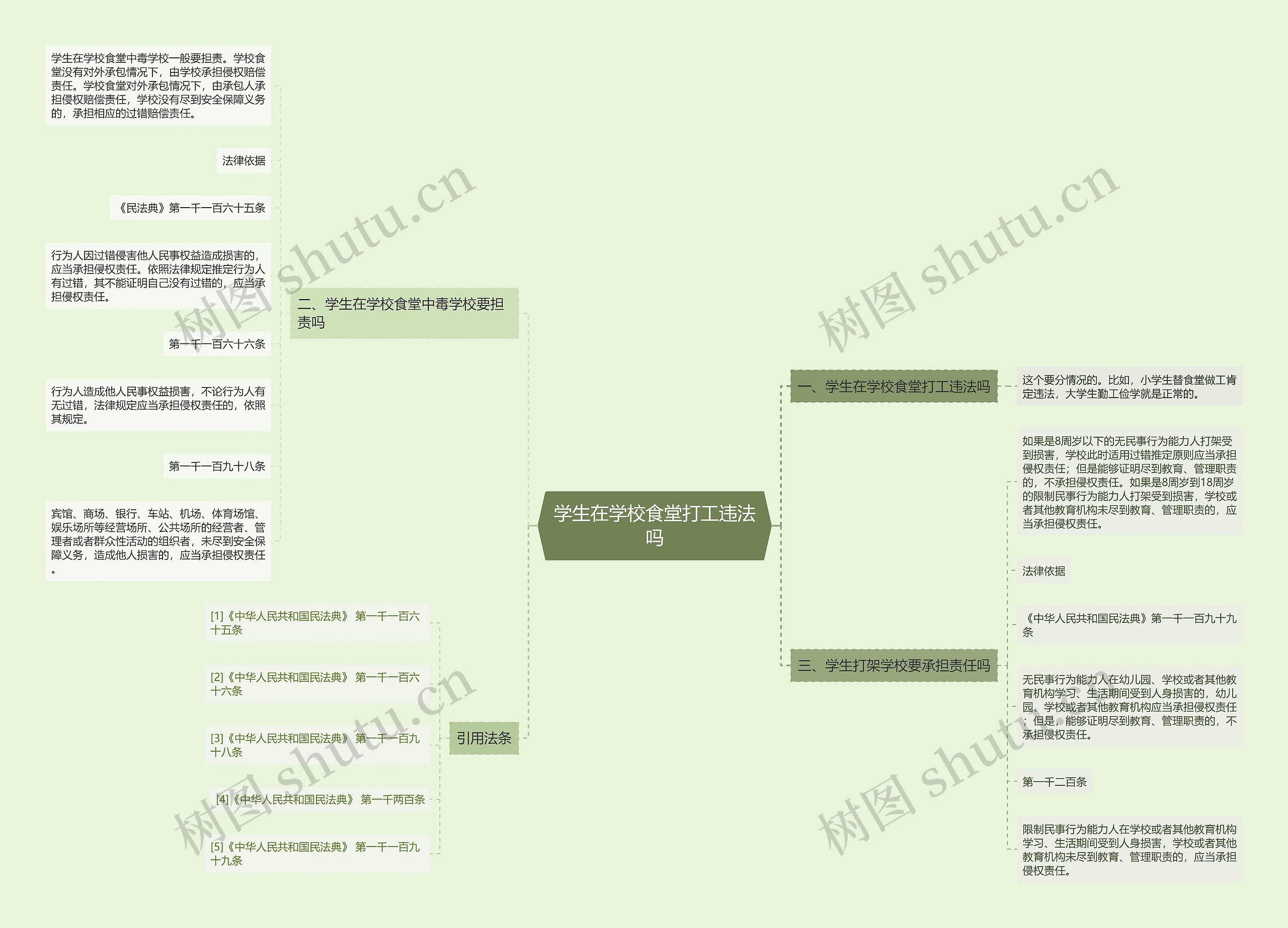 学生在学校食堂打工违法吗思维导图