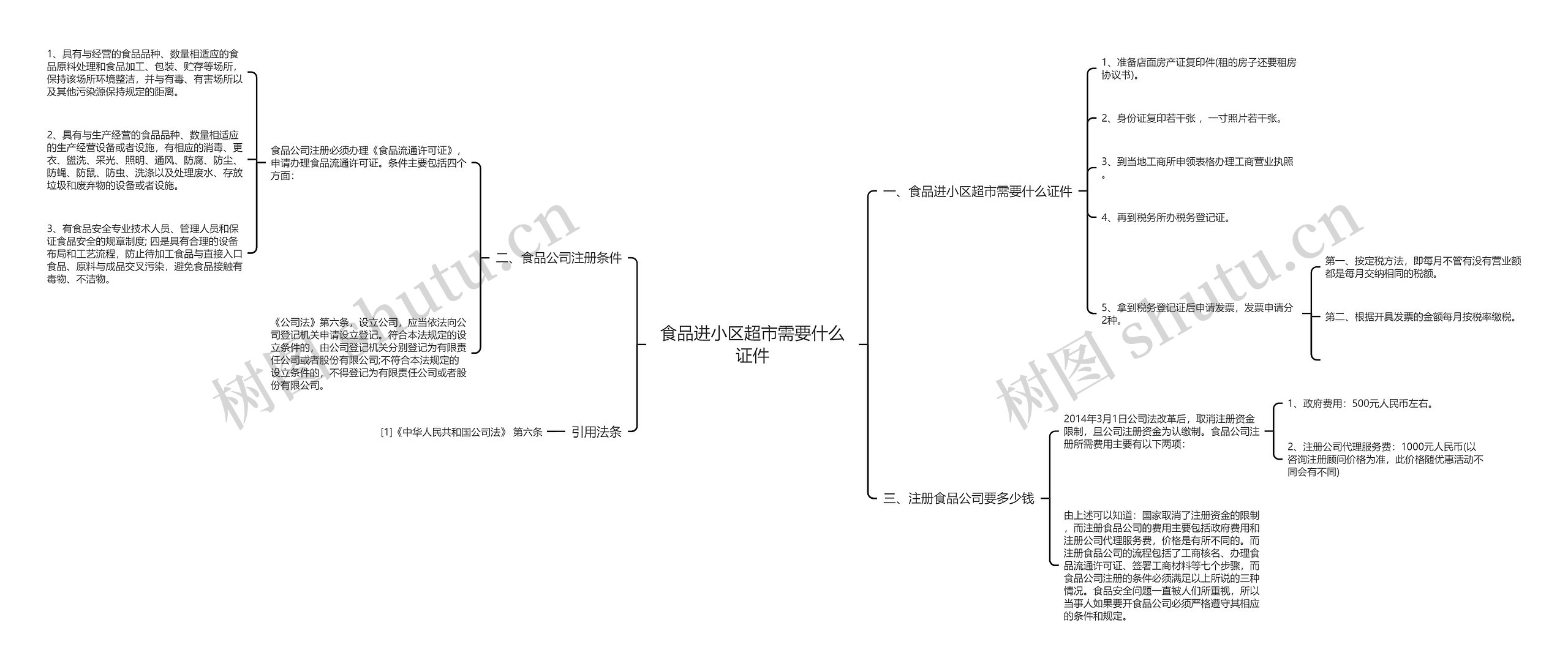 食品进小区超市需要什么证件思维导图