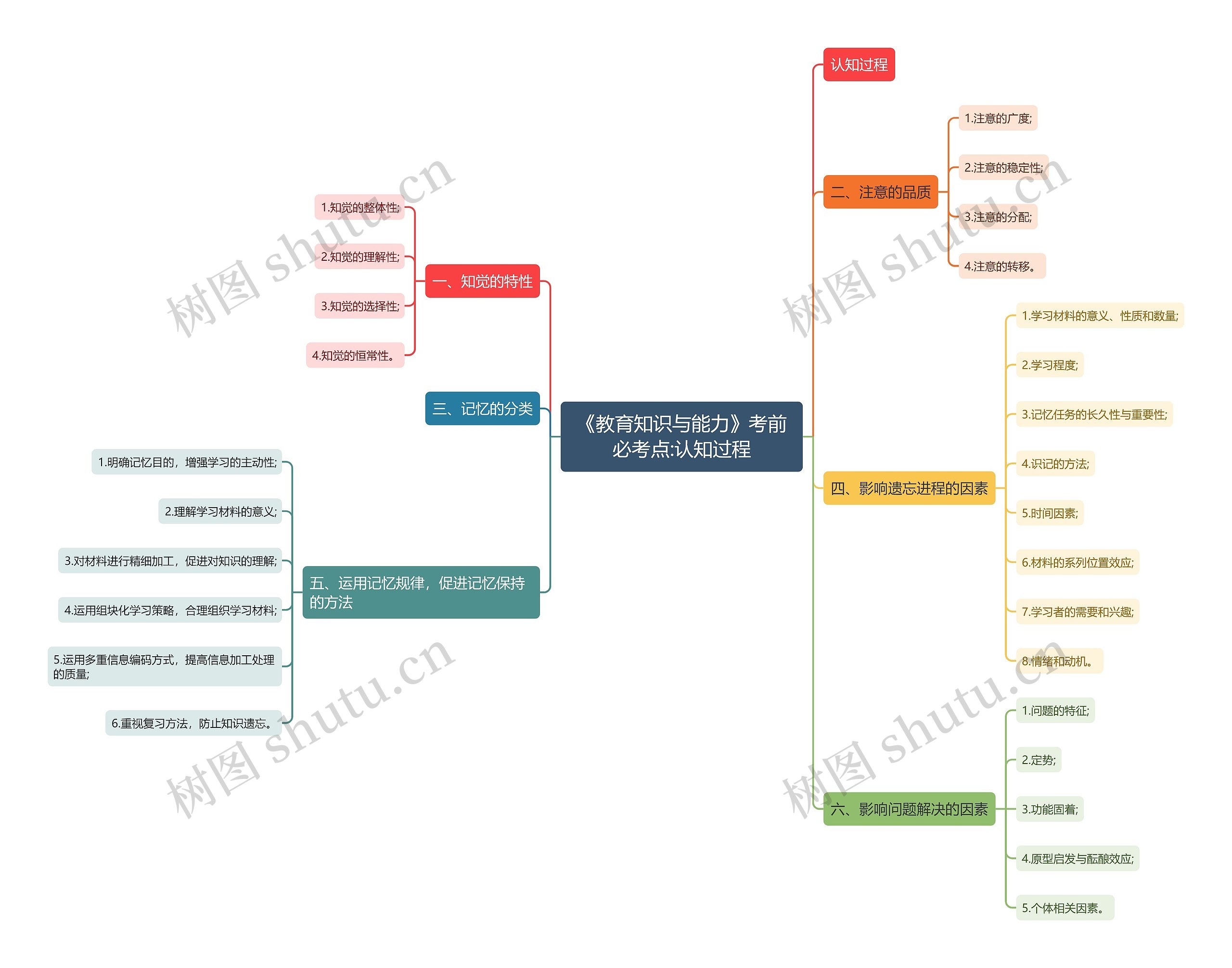 《教育知识与能力》考前必考点:认知过程思维导图