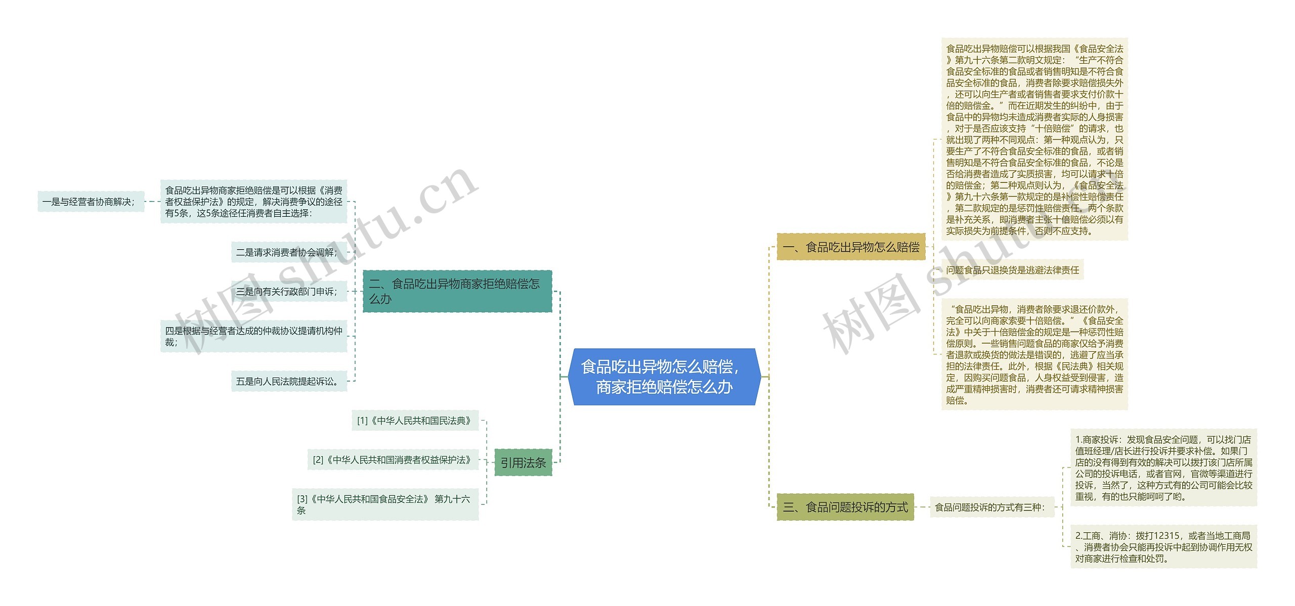 食品吃出异物怎么赔偿，商家拒绝赔偿怎么办思维导图