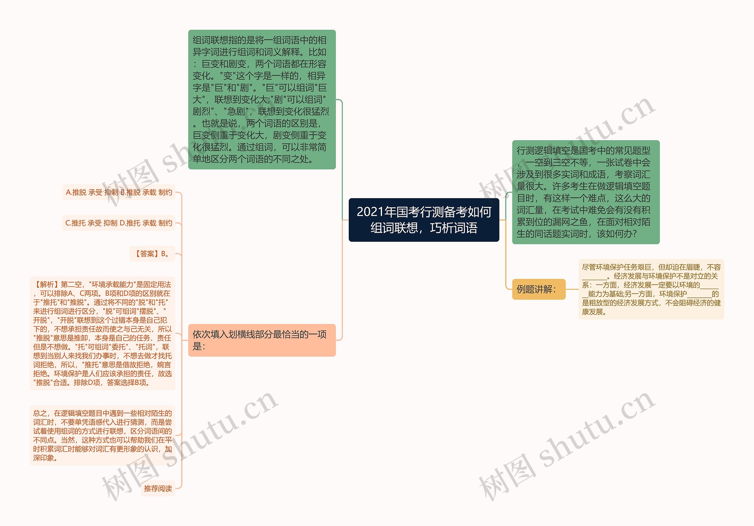 2021年国考行测备考如何组词联想，巧析词语思维导图