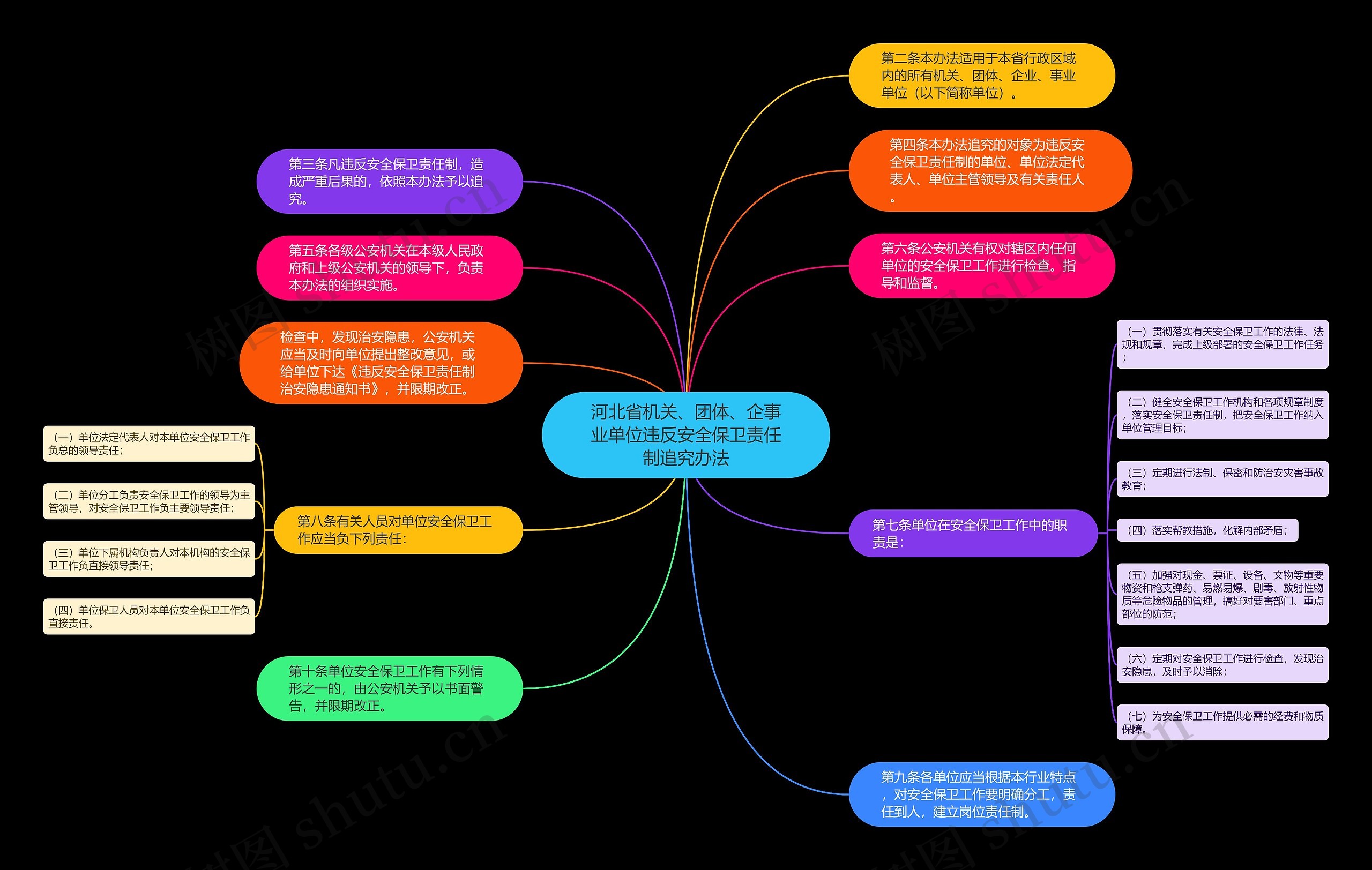 河北省机关、团体、企事业单位违反安全保卫责任制追究办法思维导图