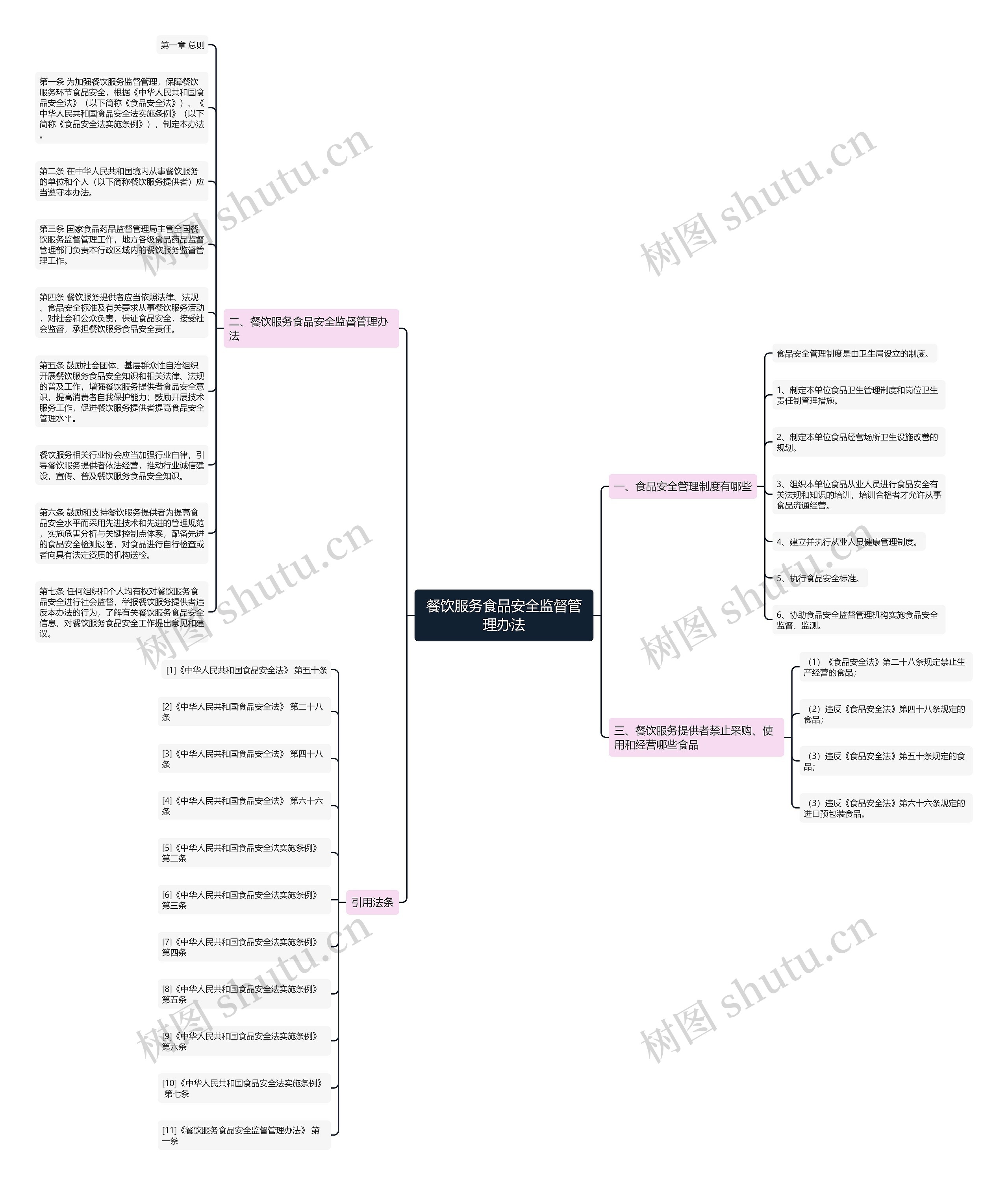 餐饮服务食品安全监督管理办法思维导图