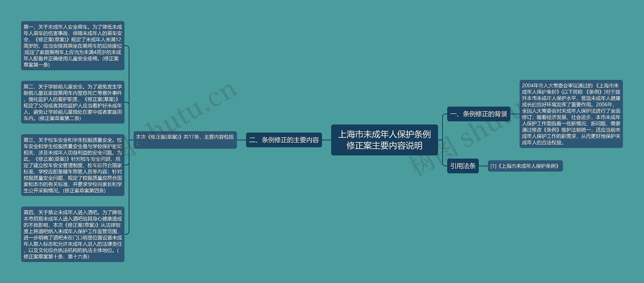 上海市未成年人保护条例修正案主要内容说明思维导图