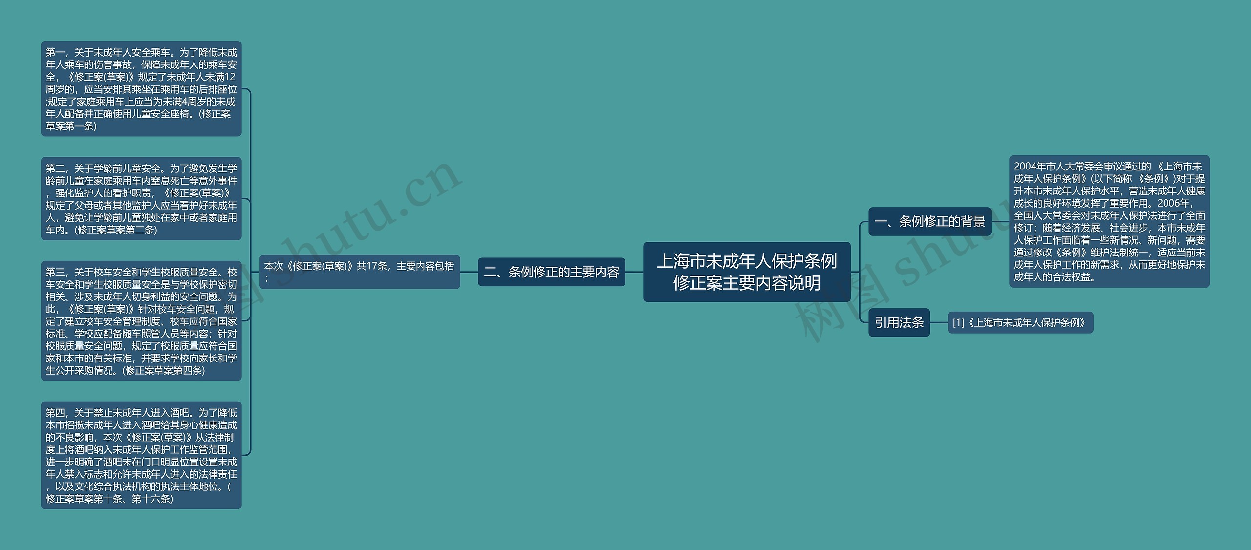 上海市未成年人保护条例修正案主要内容说明