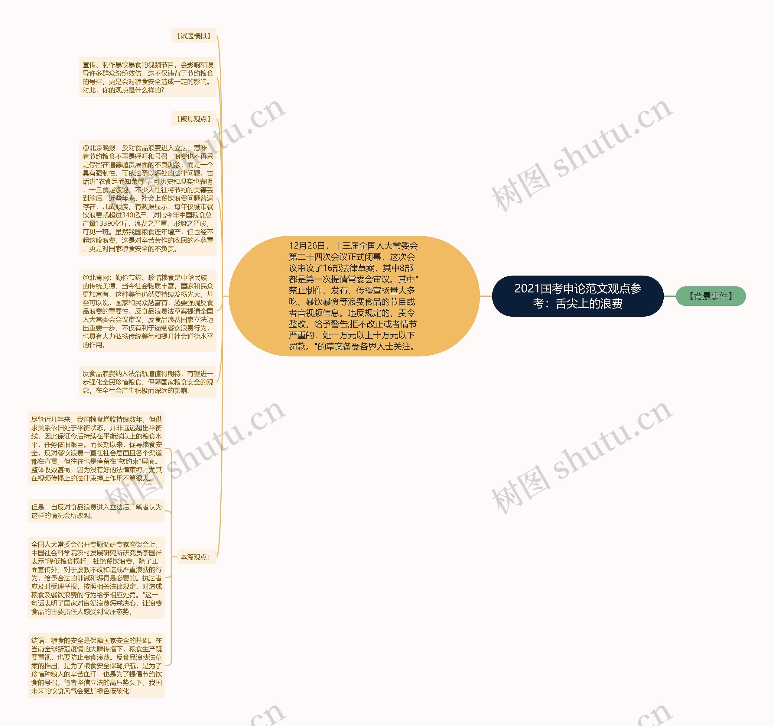 2021国考申论范文观点参考：舌尖上的浪费思维导图