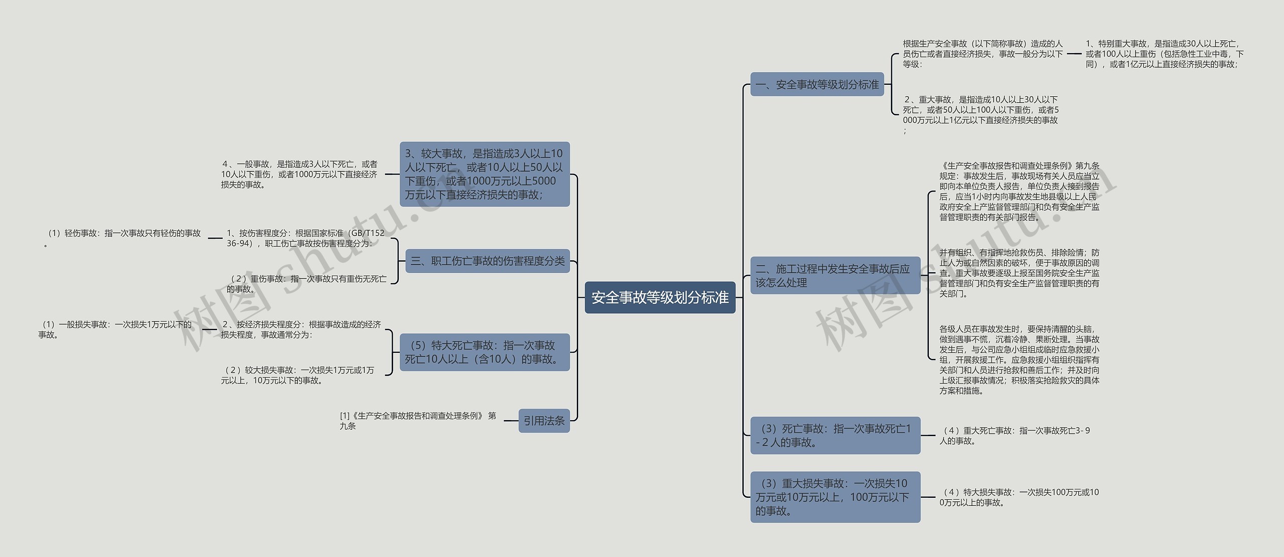 安全事故等级划分标准思维导图