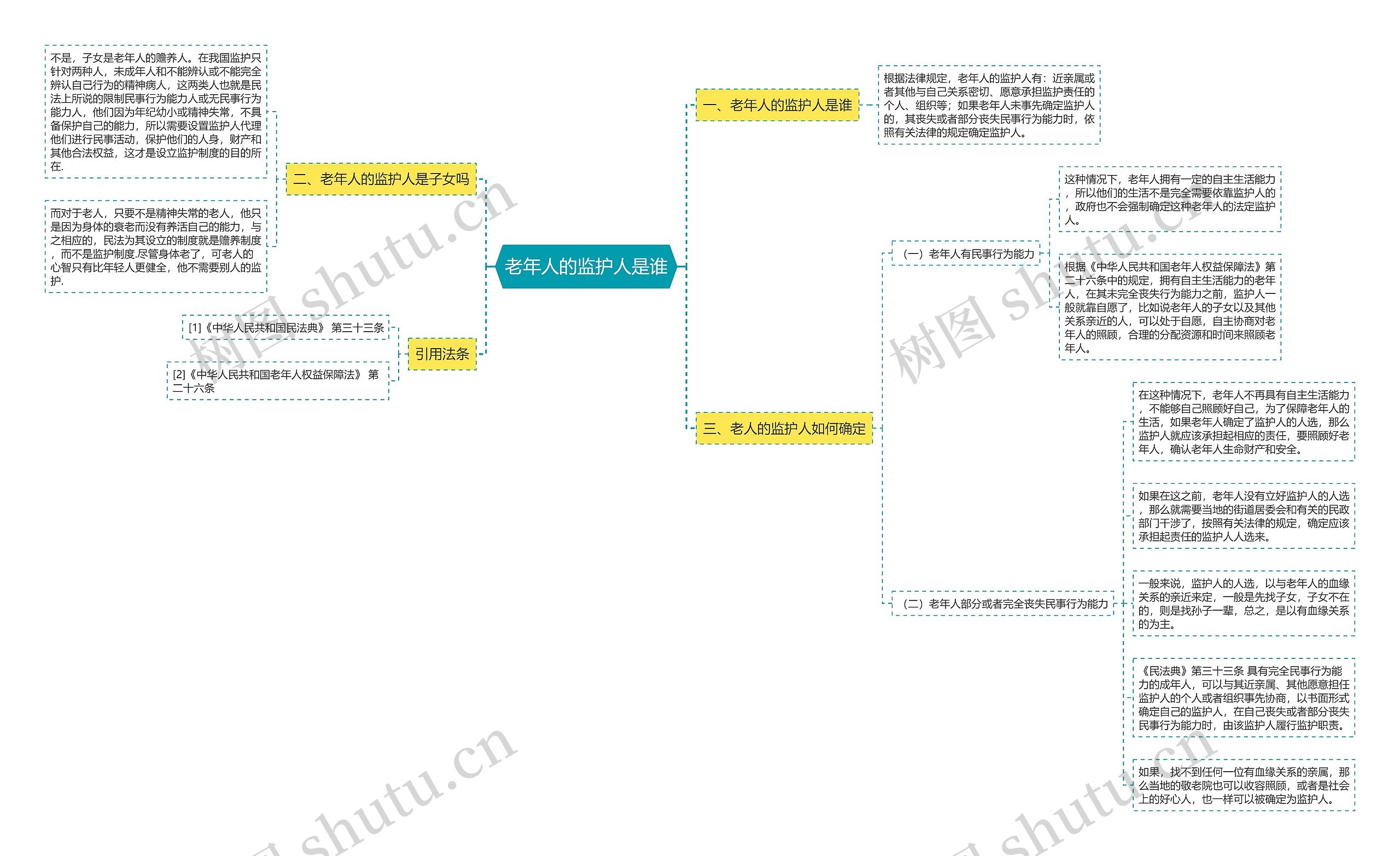 老年人的监护人是谁思维导图