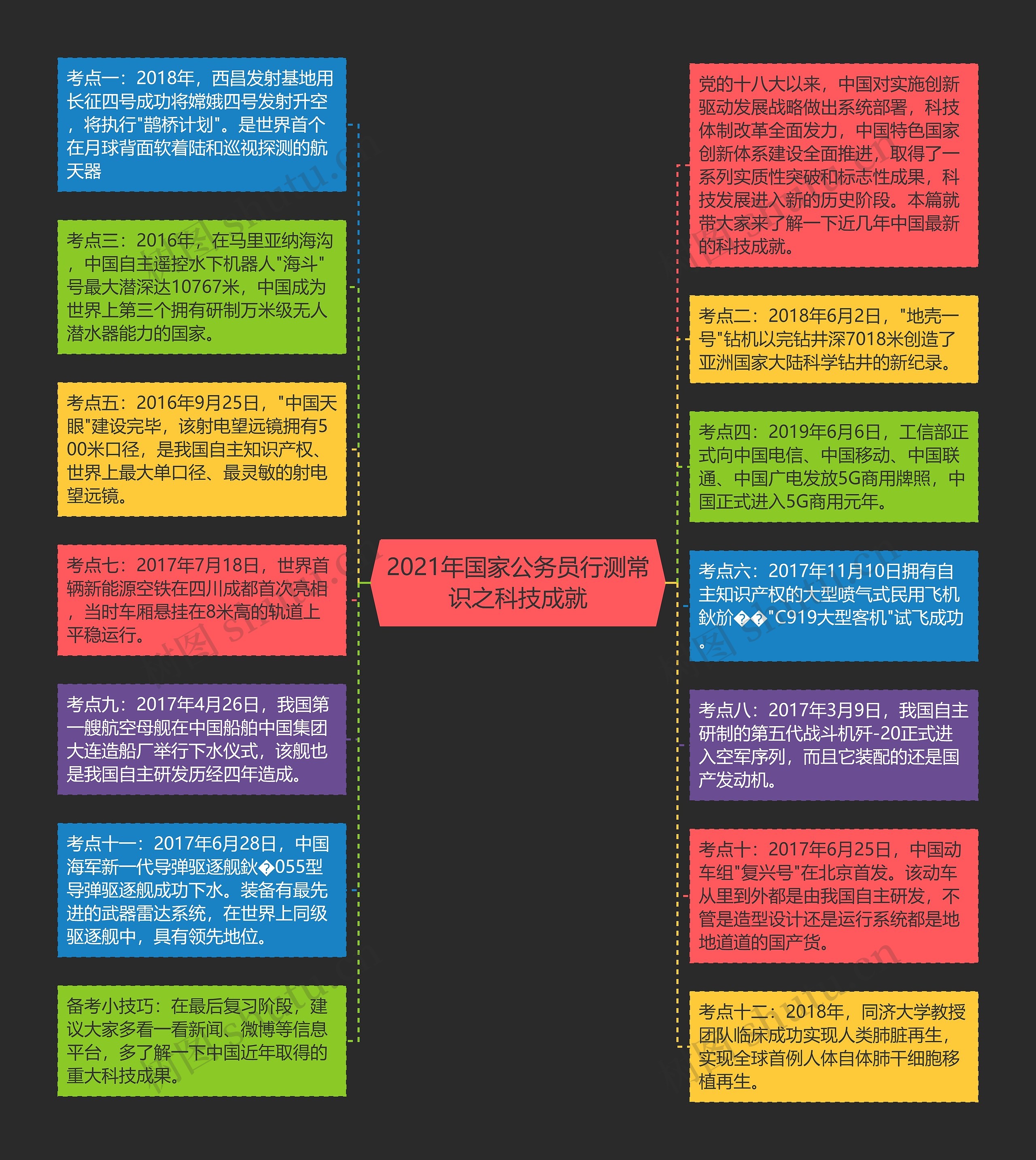 2021年国家公务员行测常识之科技成就思维导图