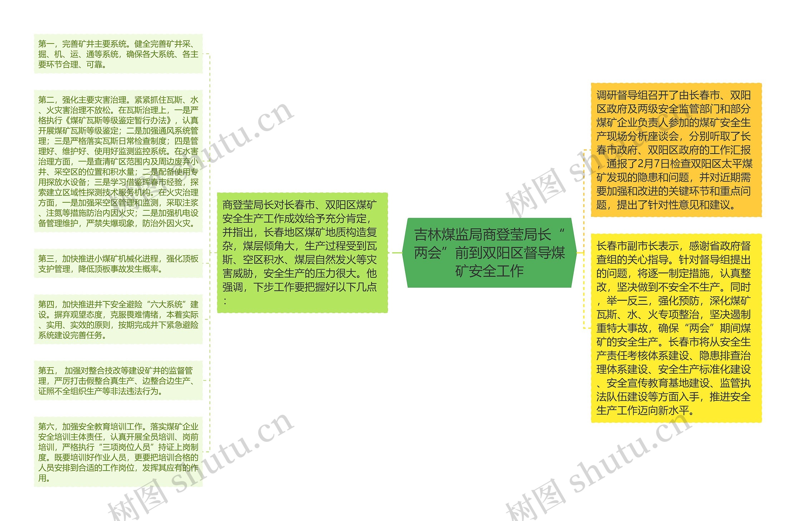 吉林煤监局商登莹局长“两会”前到双阳区督导煤矿安全工作思维导图