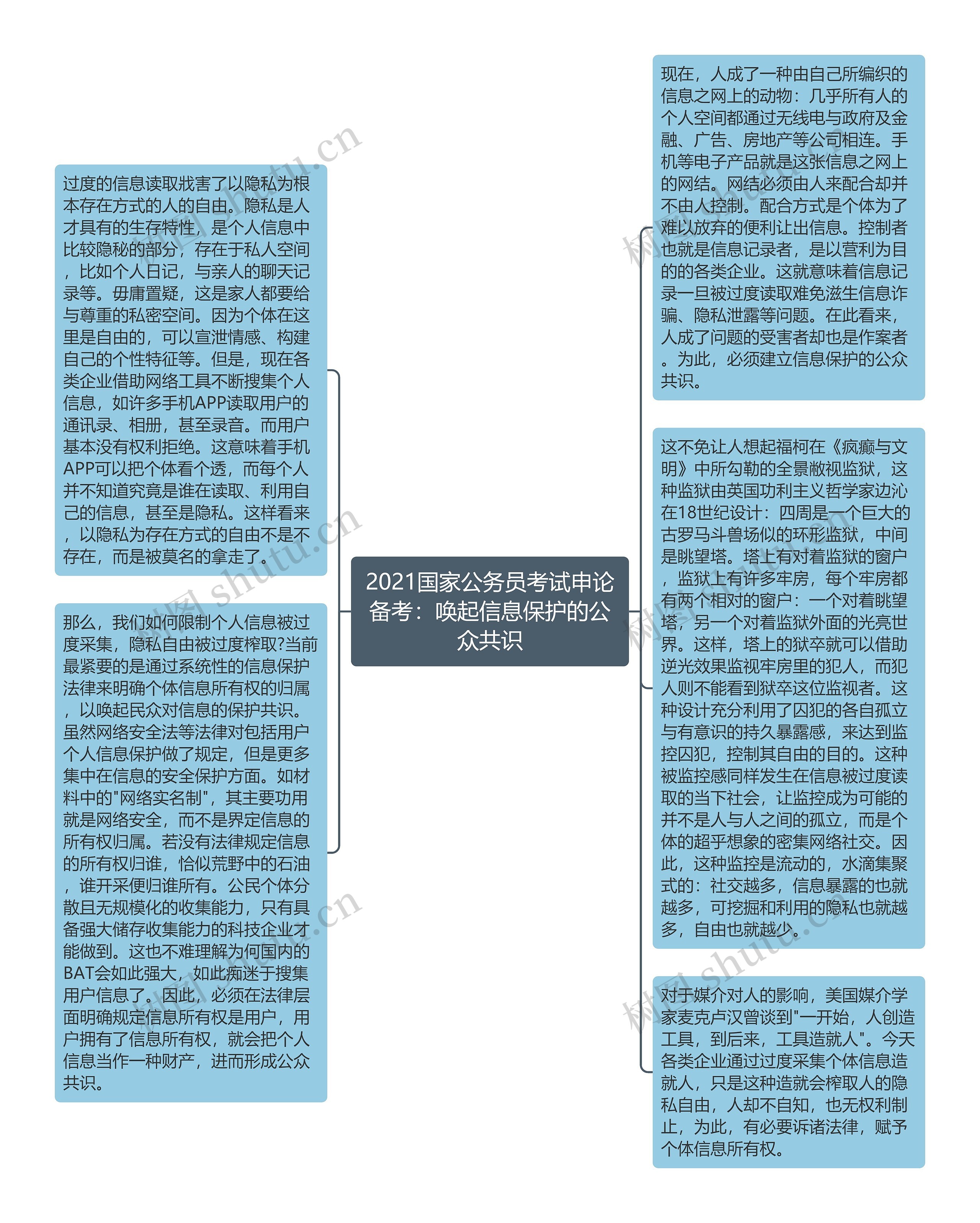 2021国家公务员考试申论备考：唤起信息保护的公众共识思维导图