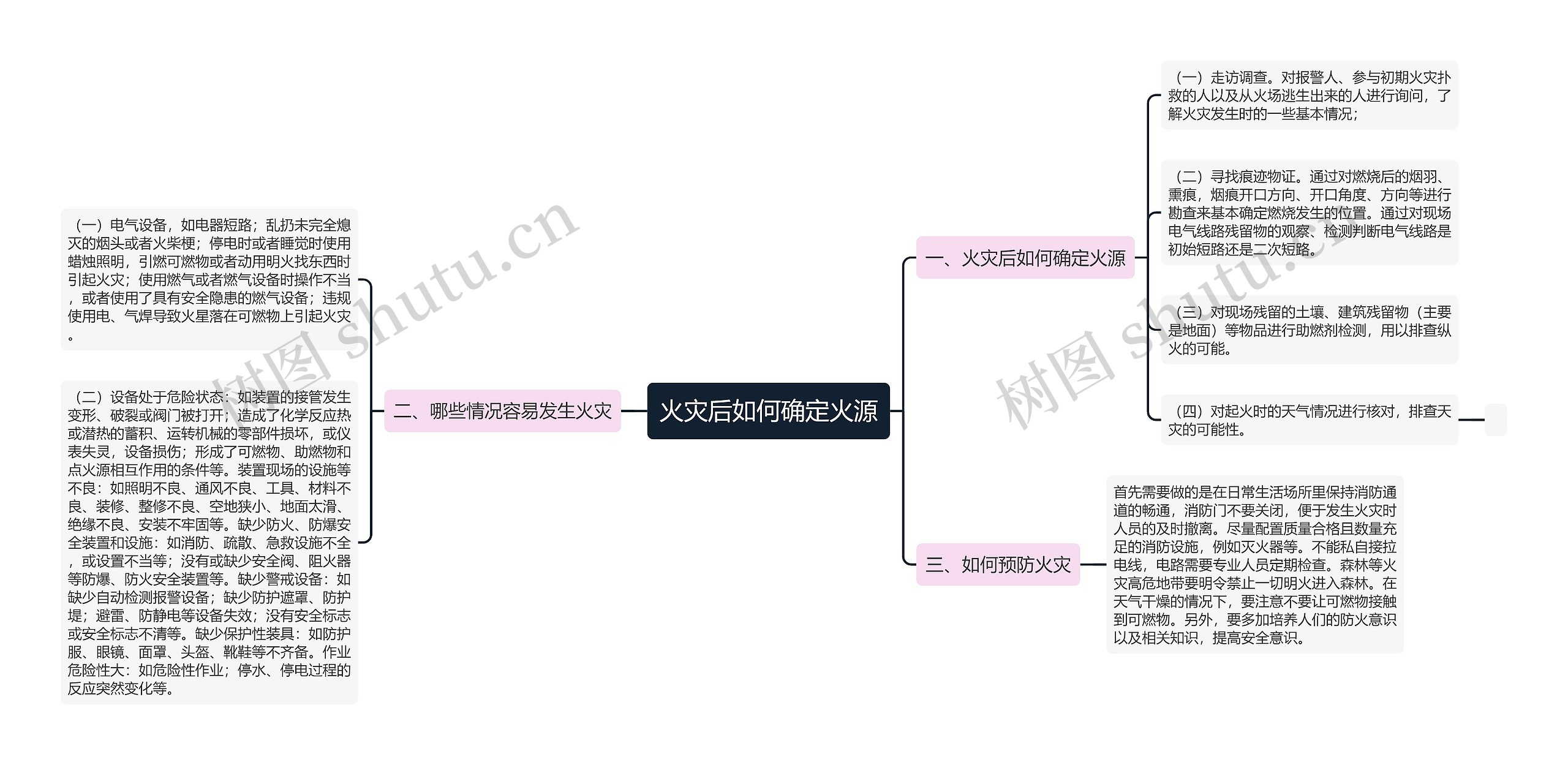 火灾后如何确定火源思维导图