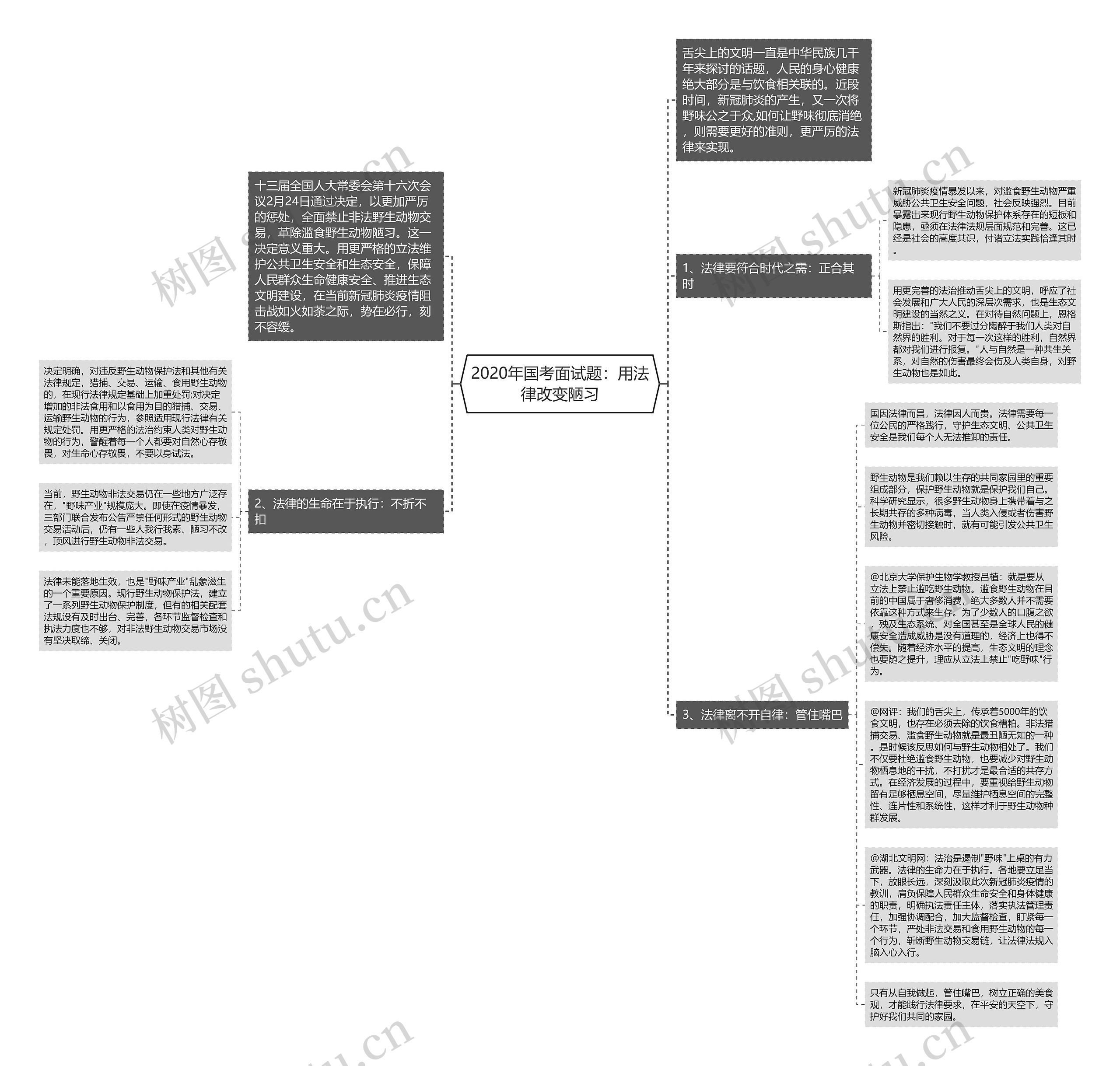 2020年国考面试题：用法律改变陋习思维导图