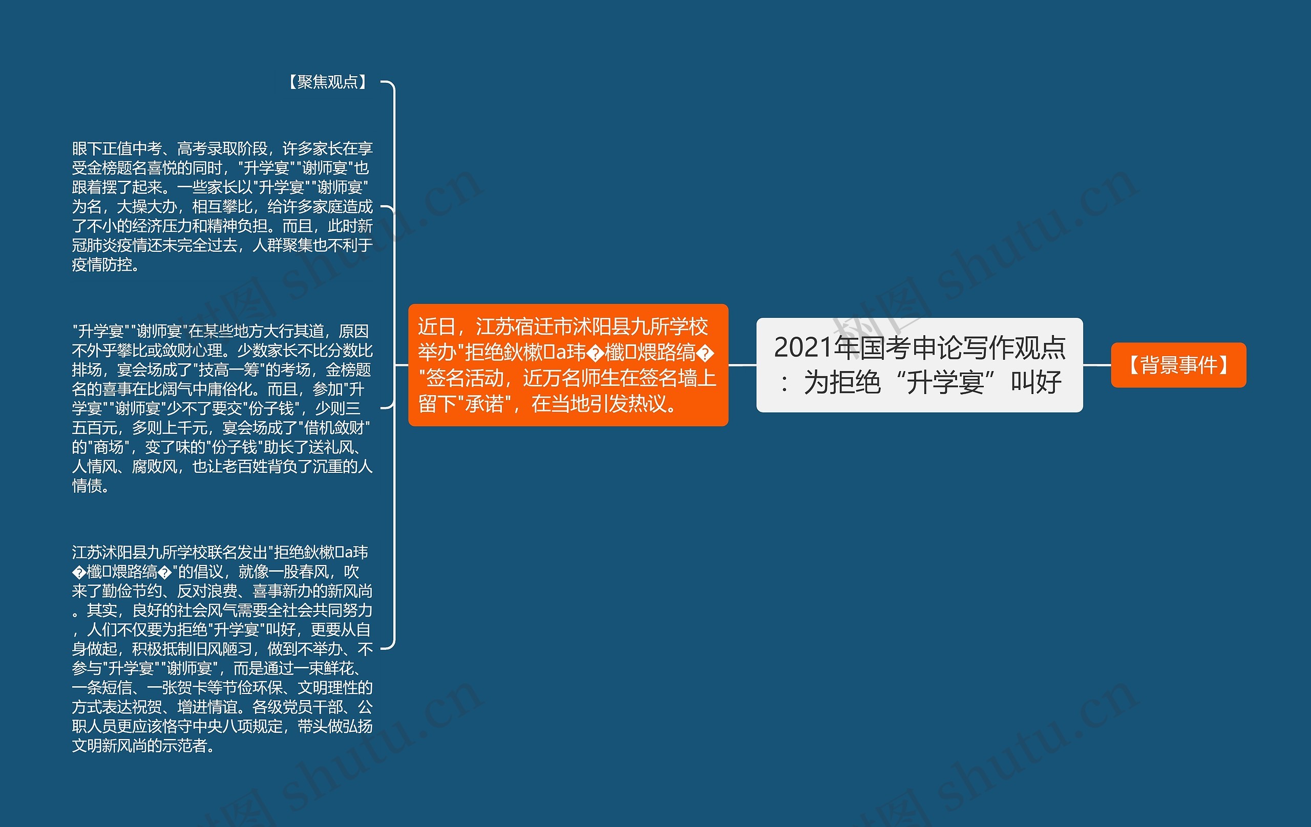 2021年国考申论写作观点：为拒绝“升学宴”叫好思维导图