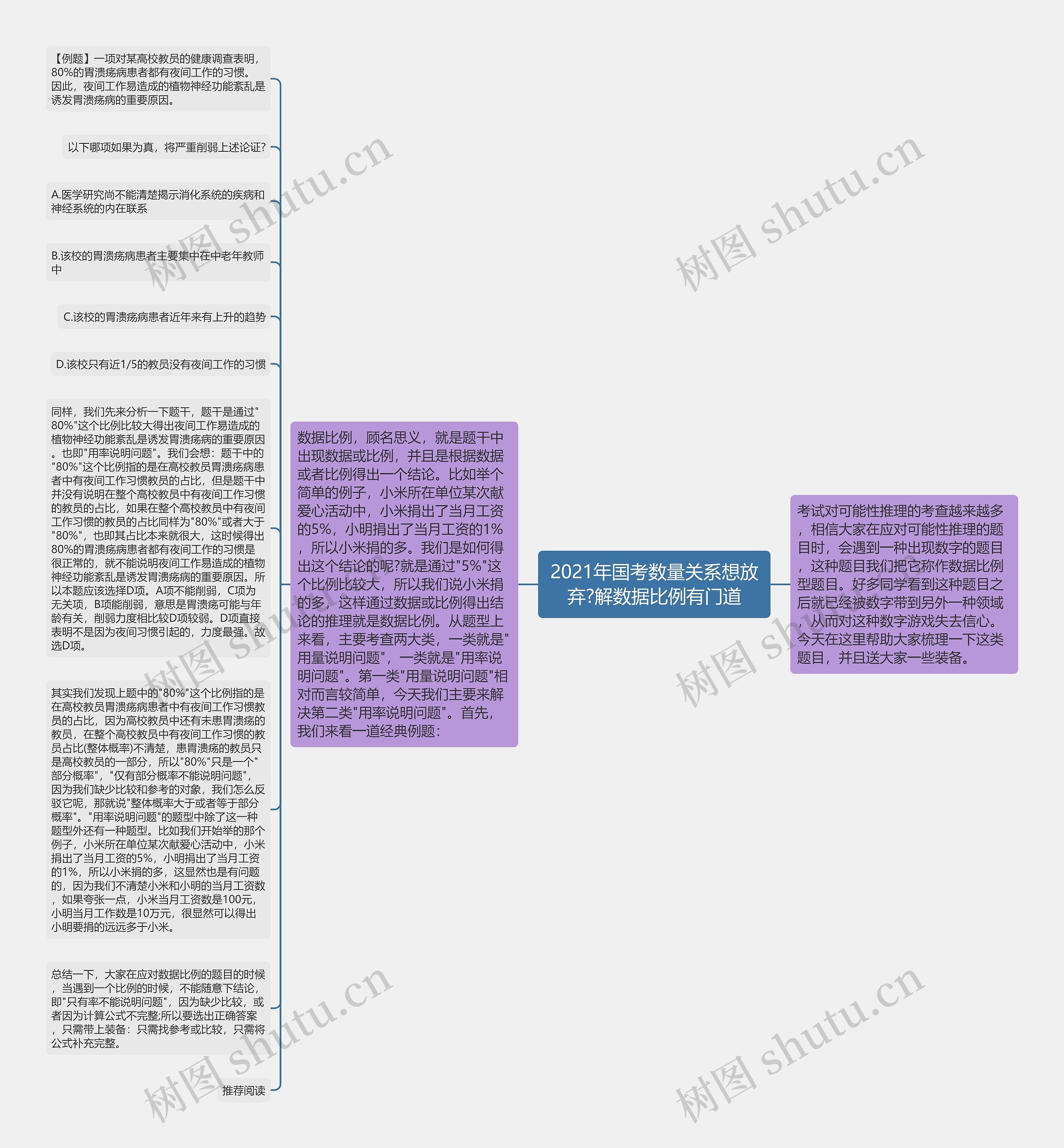 2021年国考数量关系想放弃?解数据比例有门道思维导图