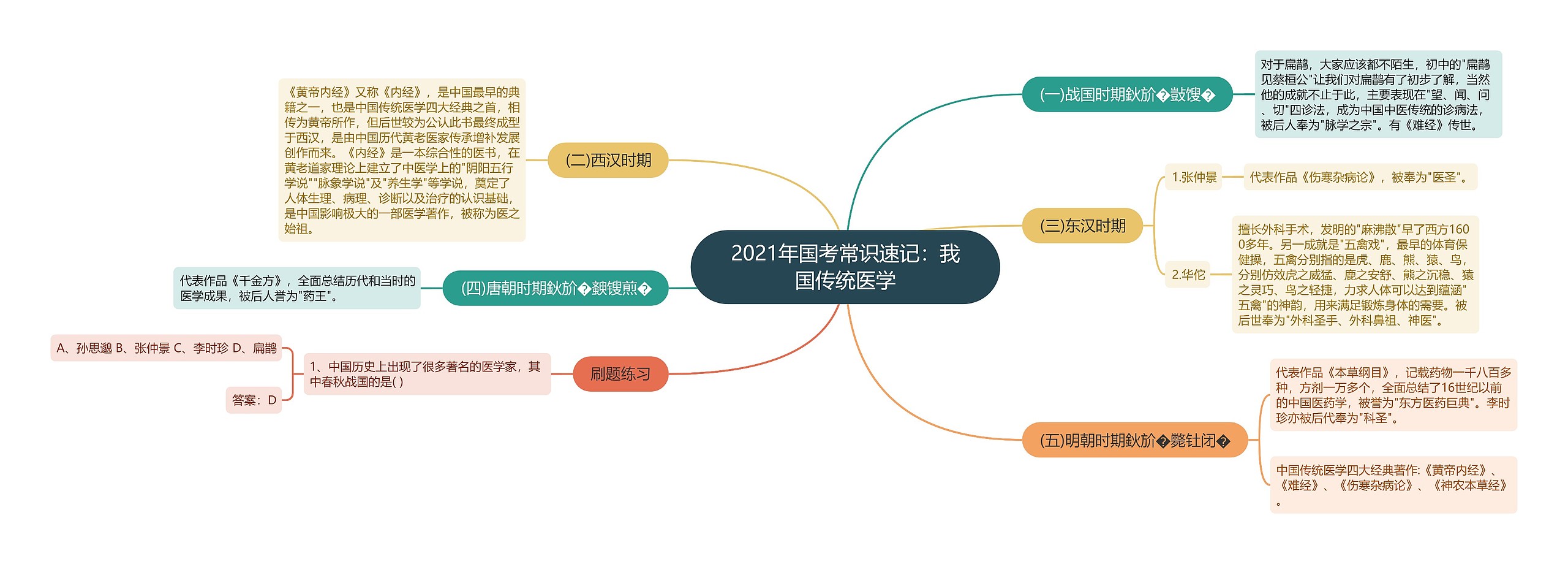 2021年国考常识速记：我国传统医学