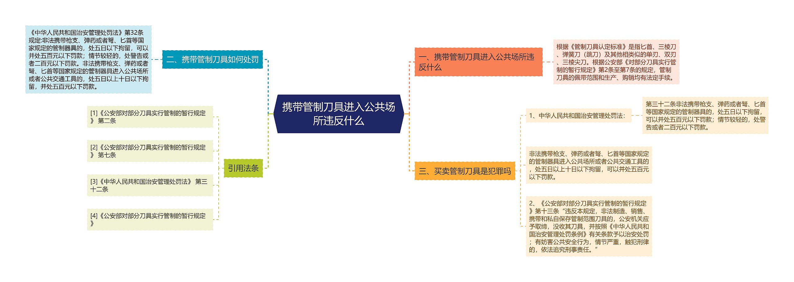 携带管制刀具进入公共场所违反什么思维导图