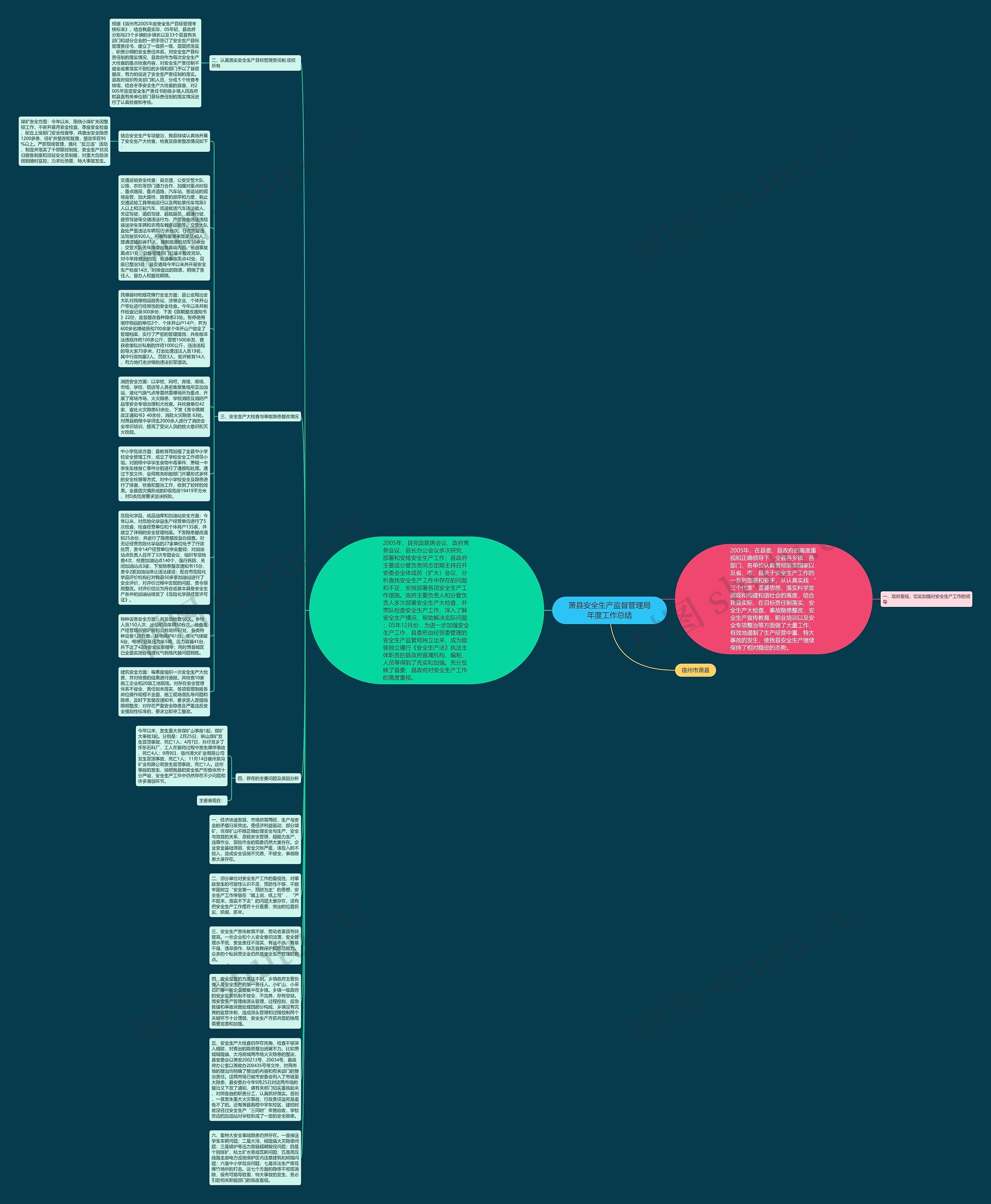萧县安全生产监督管理局年度工作总结思维导图