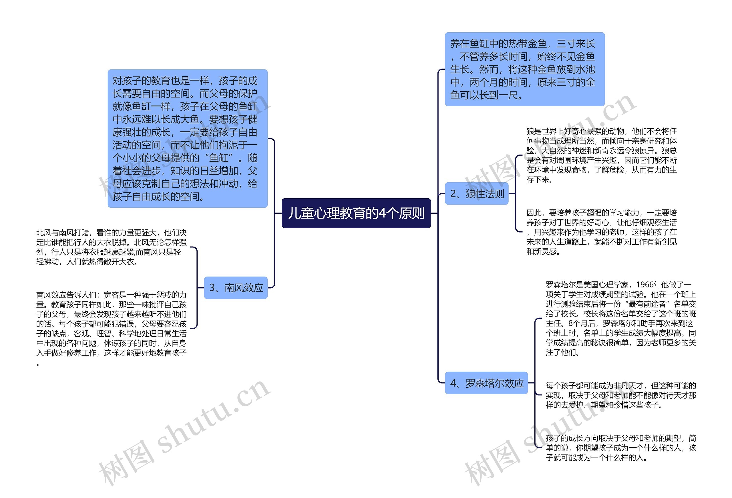 儿童心理教育的4个原则思维导图