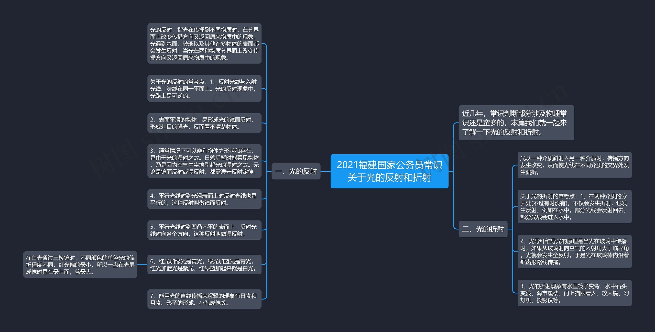 2021福建国家公务员常识关于光的反射和折射思维导图高清图 2021福建国家公务员常识关于光的反射和折射思维导图