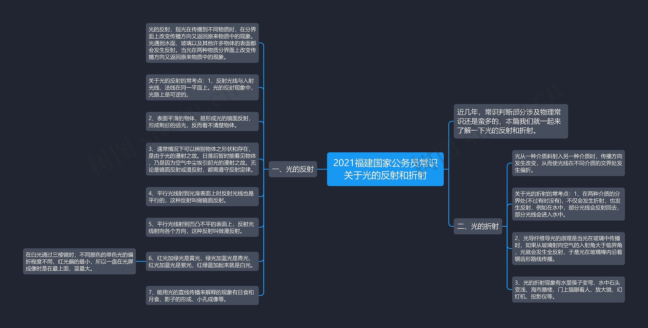 2021福建国家公务员常识关于光的反射和折射思维导图