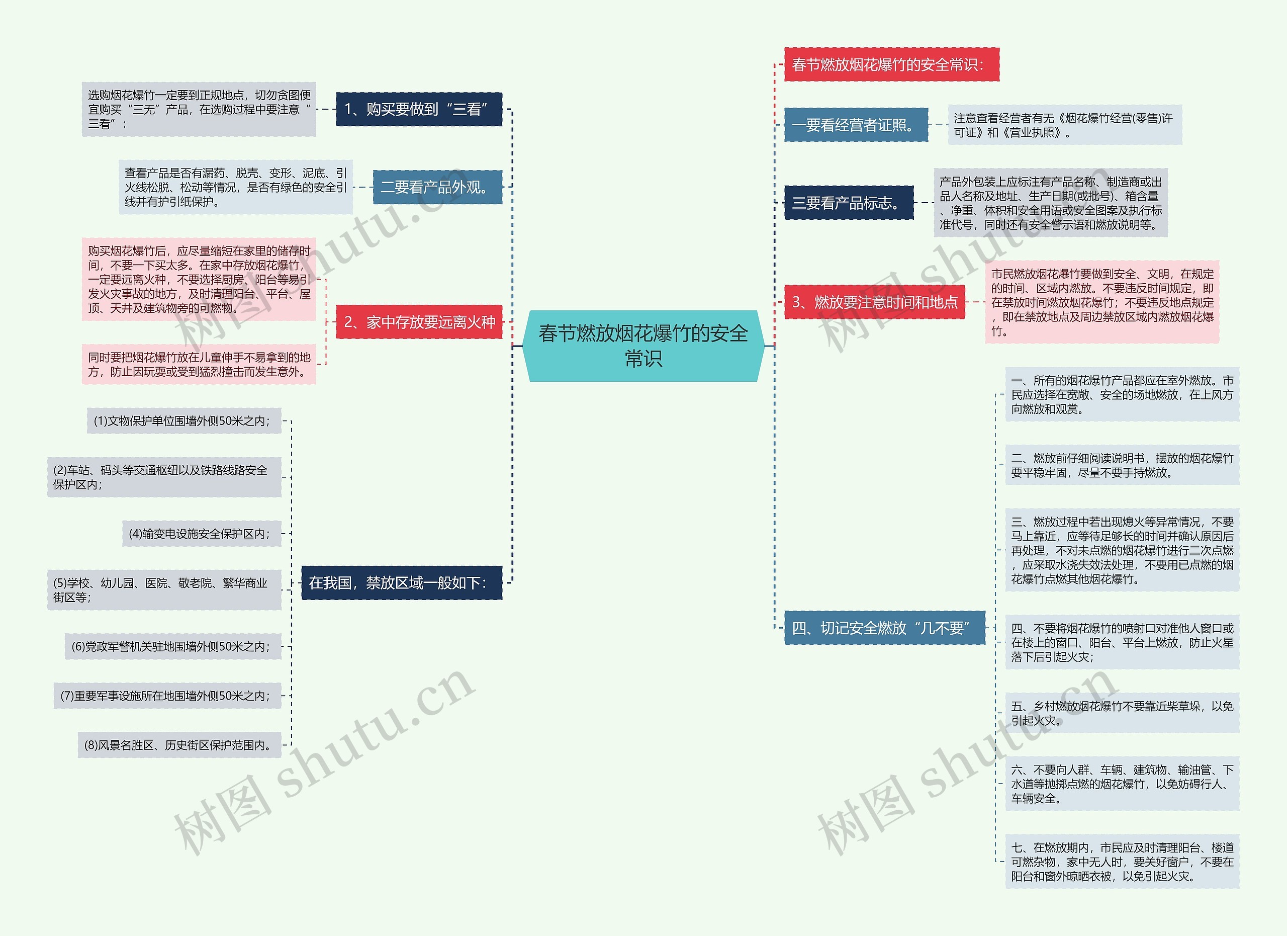 春节燃放烟花爆竹的安全常识思维导图