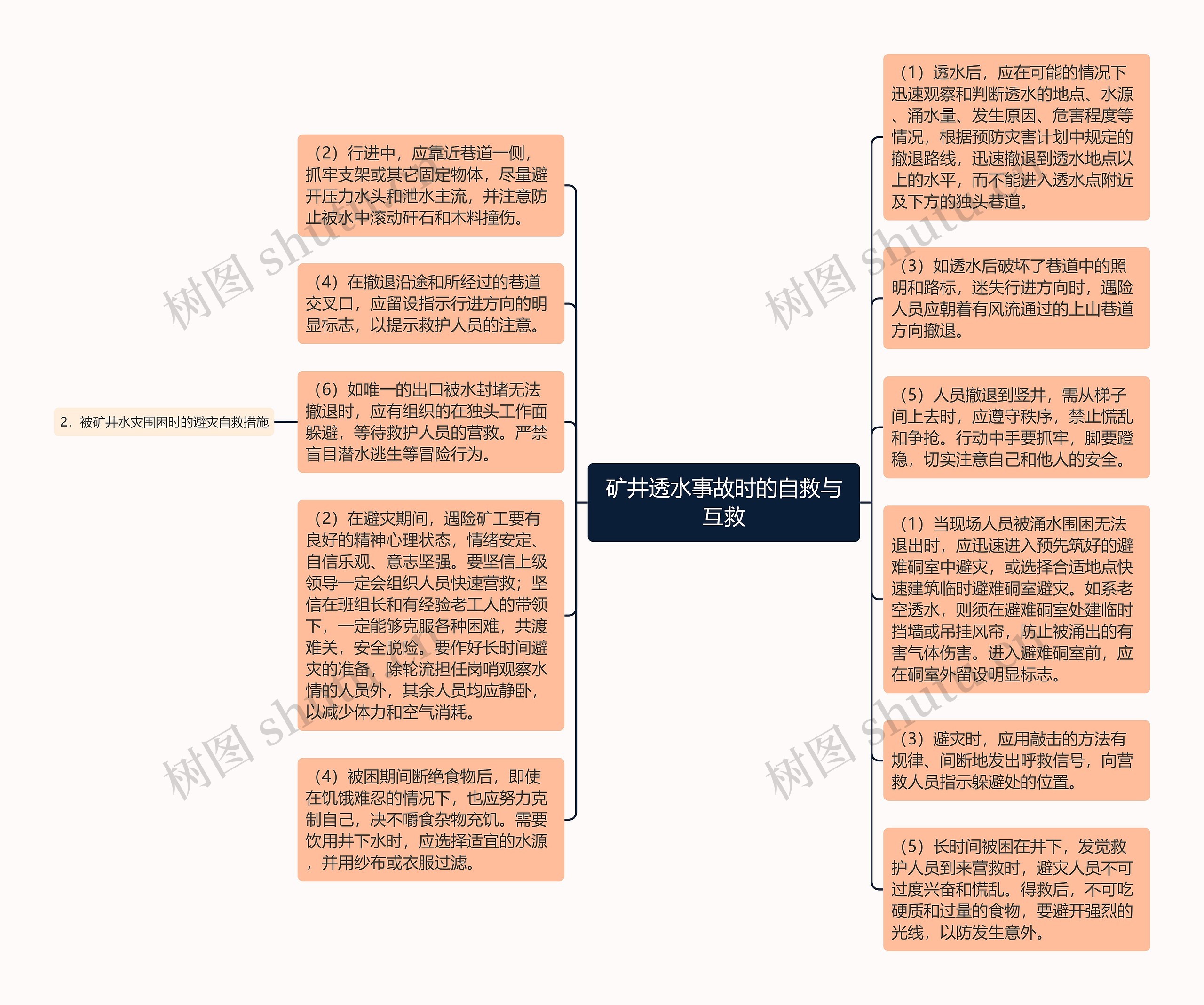 矿井透水事故时的自救与互救思维导图