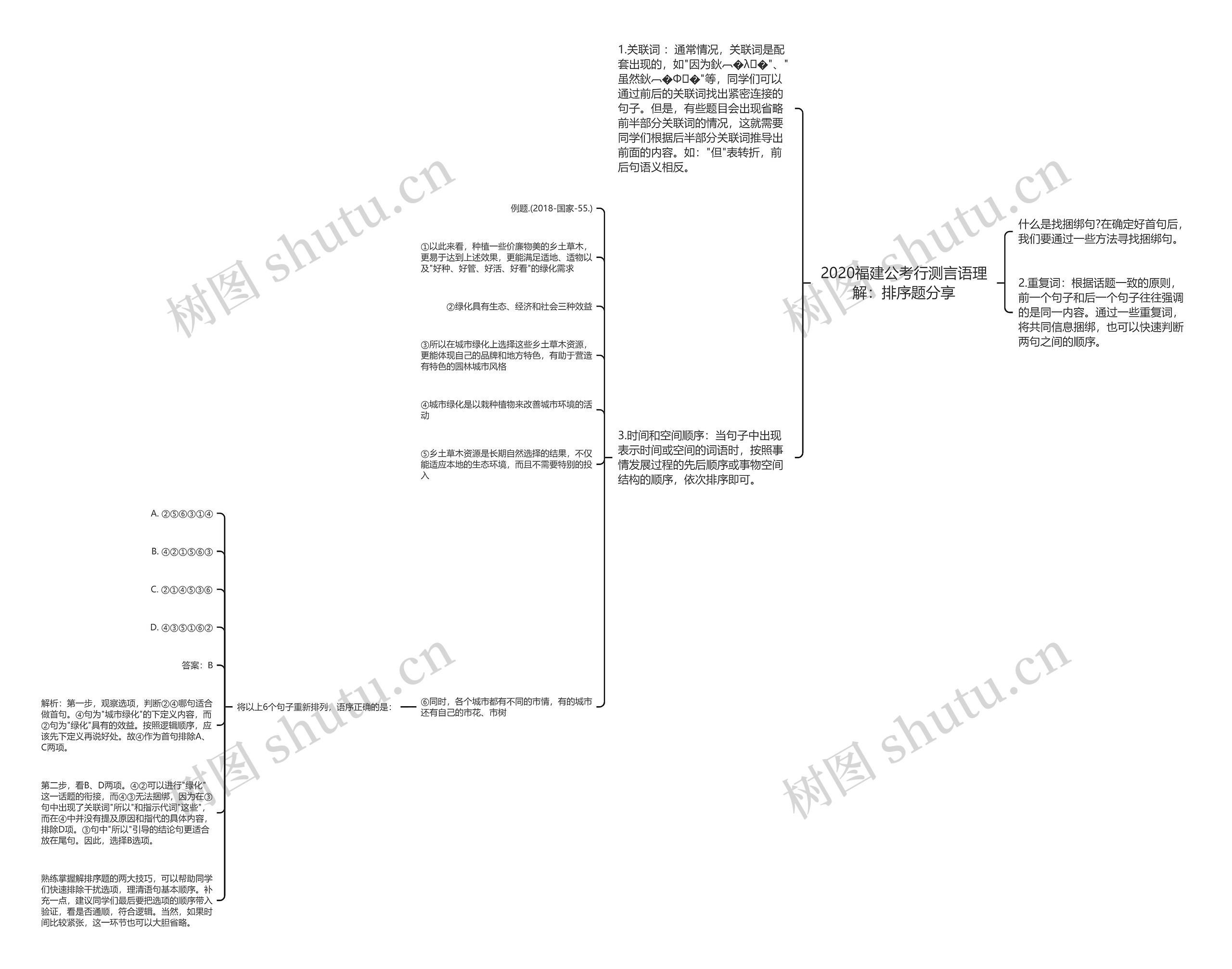 2020福建公考行测言语理解：排序题分享思维导图