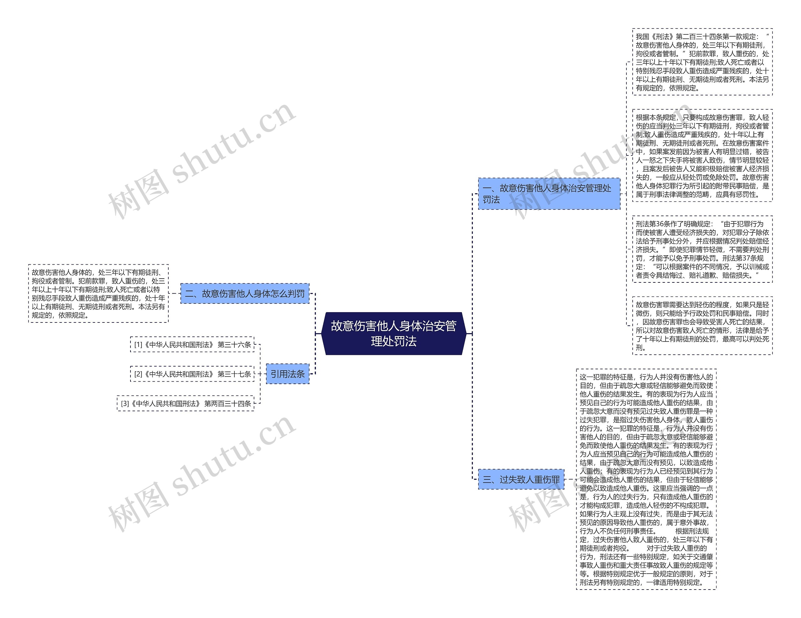 故意伤害他人身体治安管理处罚法思维导图