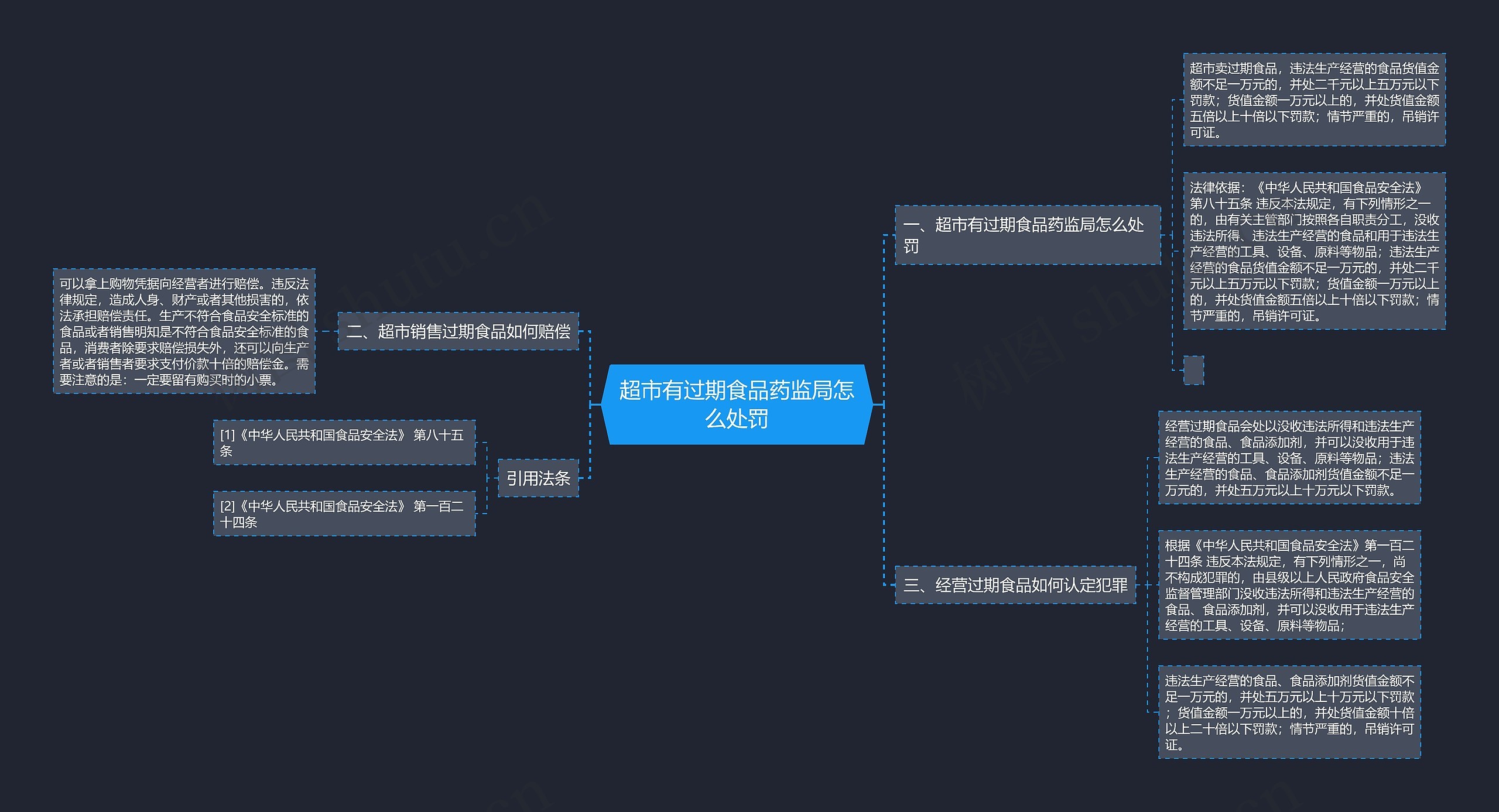 超市有过期食品药监局怎么处罚思维导图