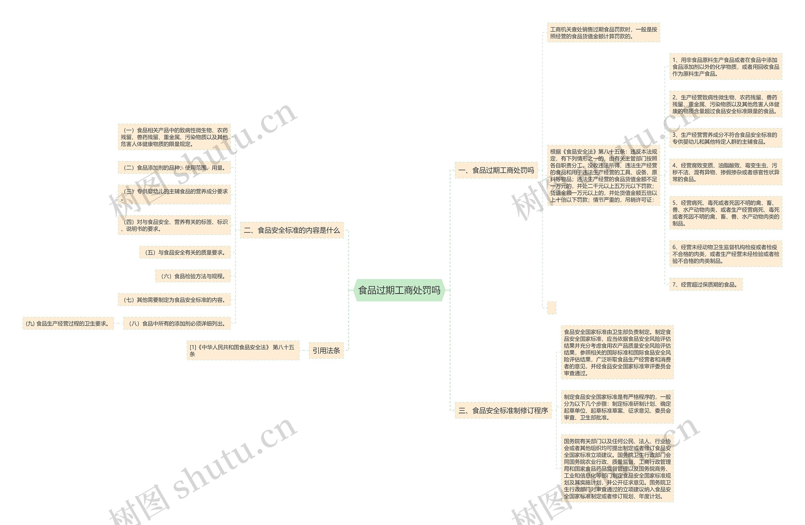 食品过期工商处罚吗思维导图