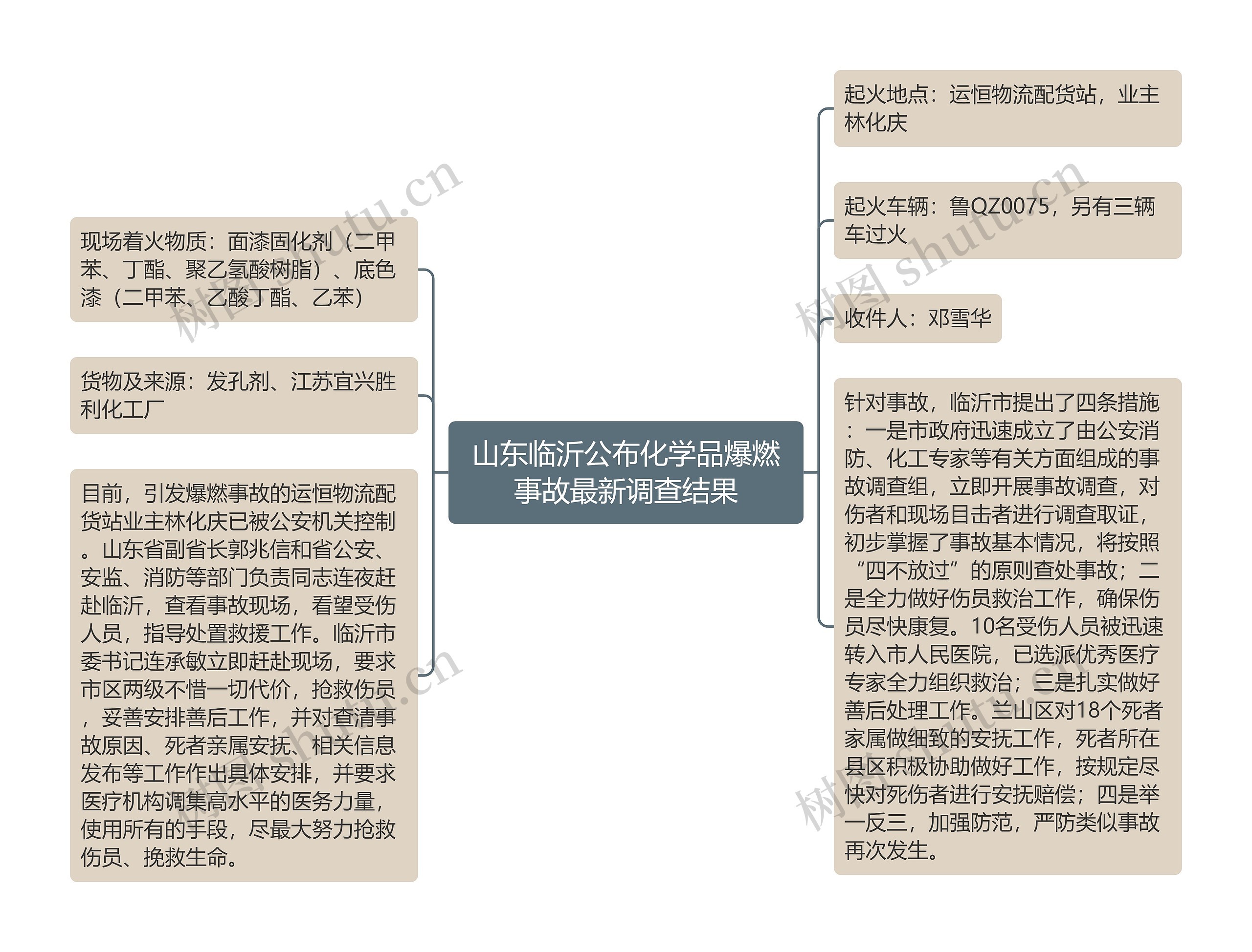 山东临沂公布化学品爆燃事故最新调查结果思维导图