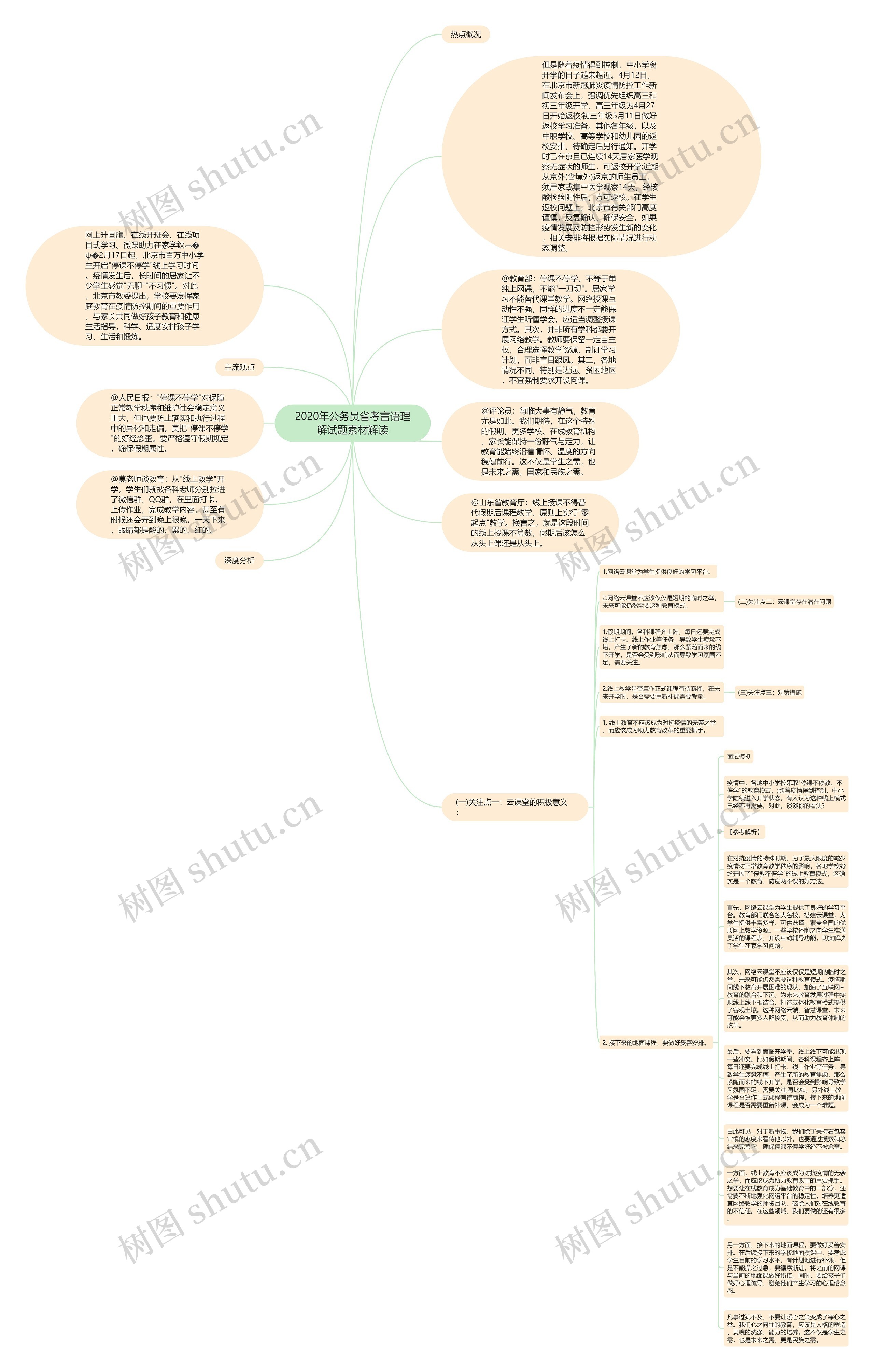 2020年公务员省考言语理解试题素材解读思维导图