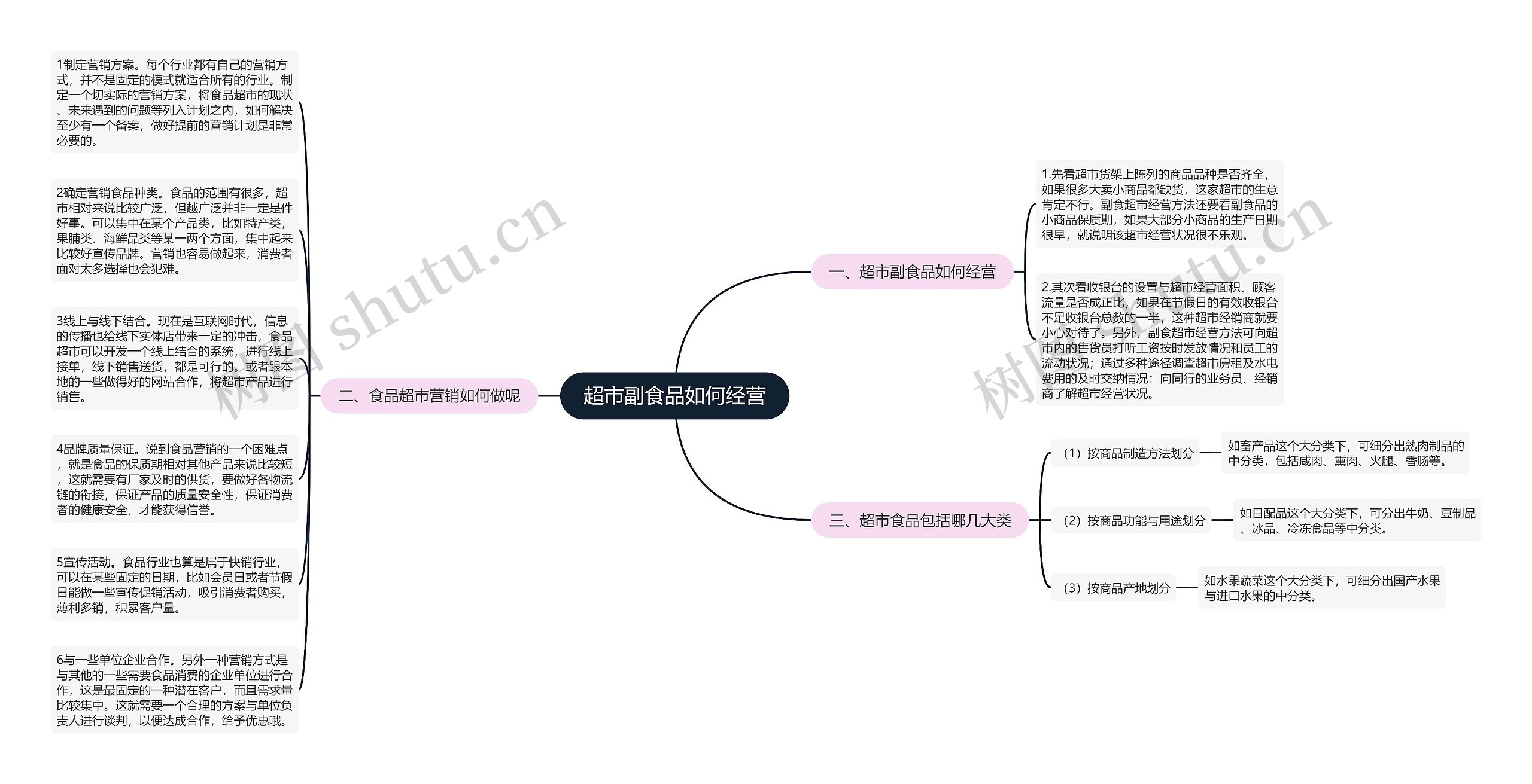 超市副食品如何经营思维导图