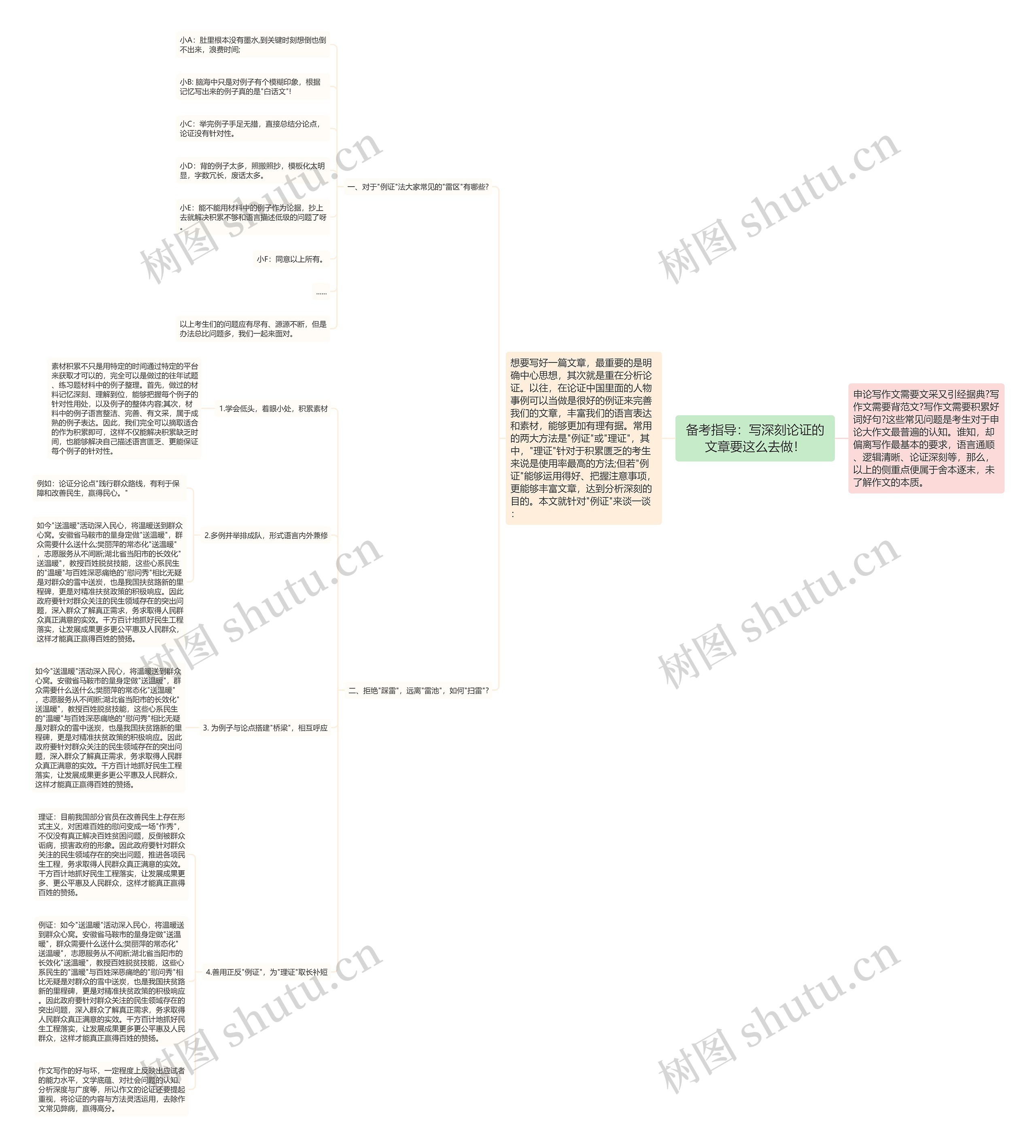 备考指导：写深刻论证的文章要这么去做！思维导图