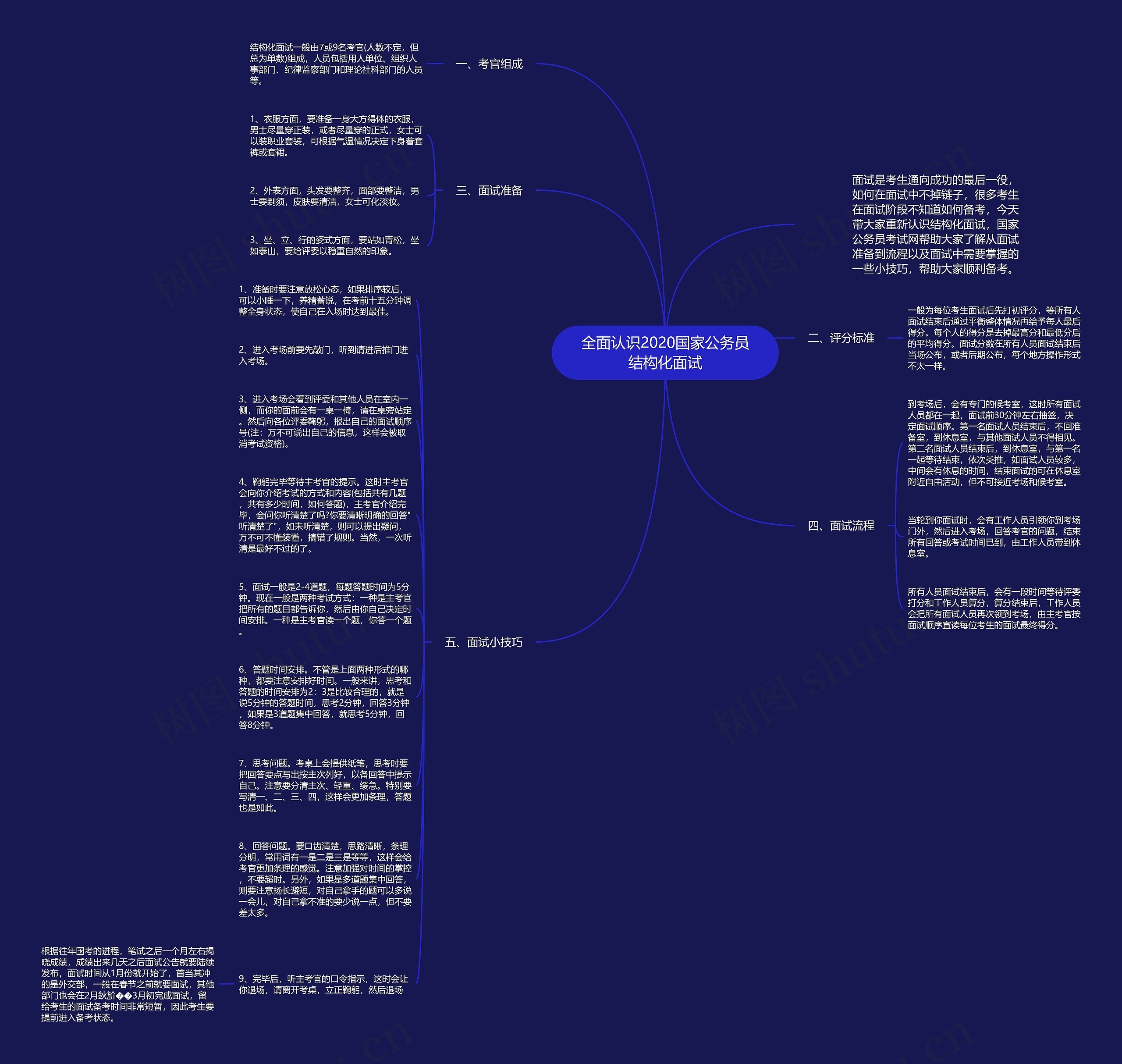 全面认识2020国家公务员结构化面试思维导图