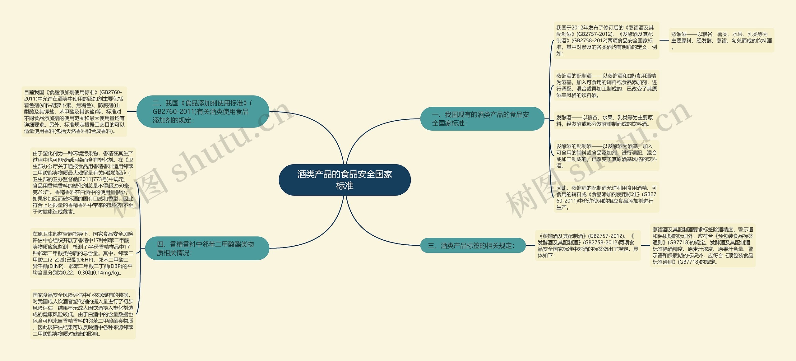 酒类产品的食品安全国家标准思维导图