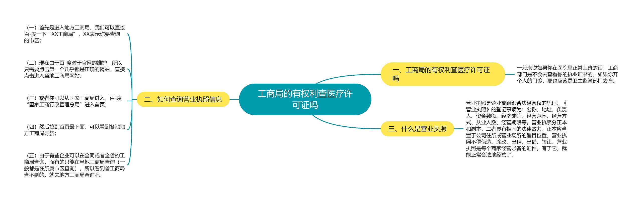 工商局的有权利查医疗许可证吗思维导图