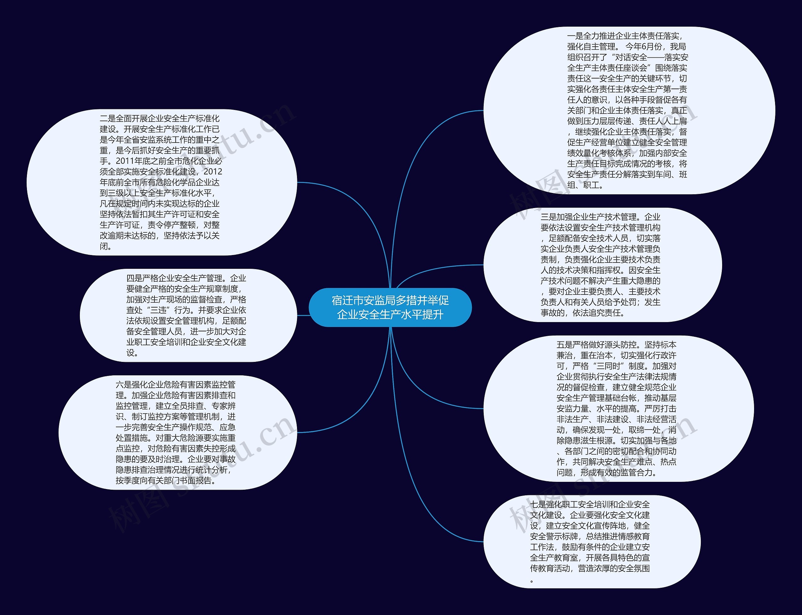 宿迁市安监局多措并举促企业安全生产水平提升思维导图