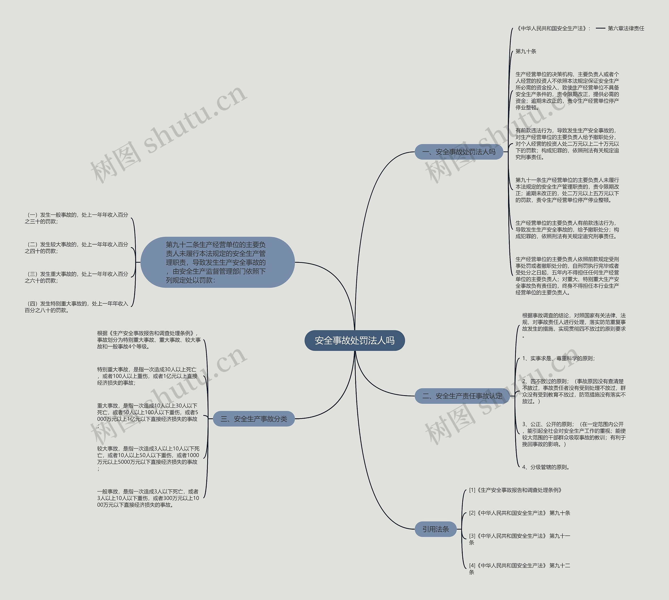安全事故处罚法人吗思维导图