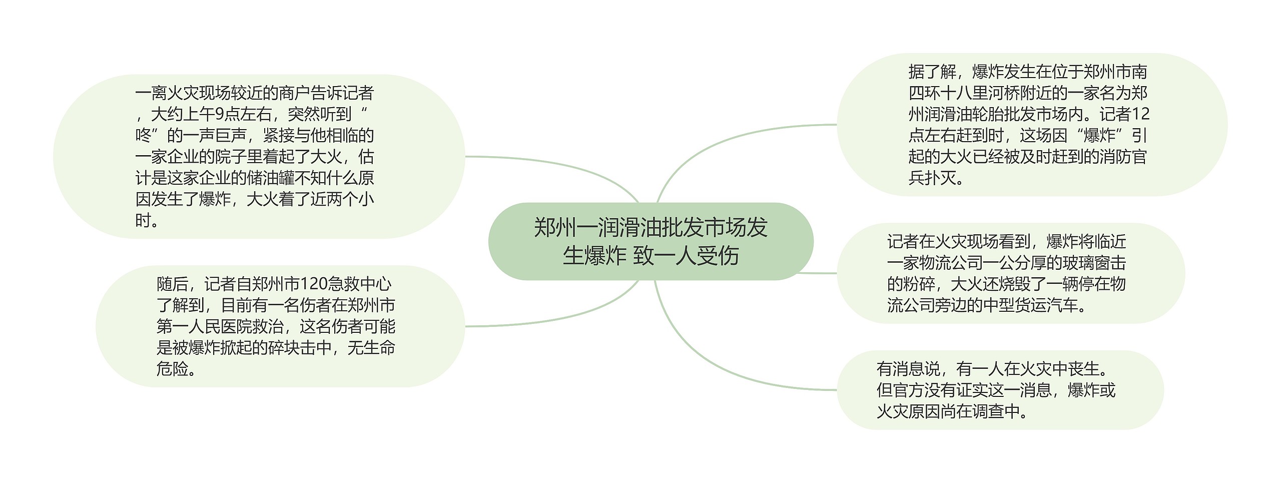 郑州一润滑油批发市场发生爆炸 致一人受伤思维导图