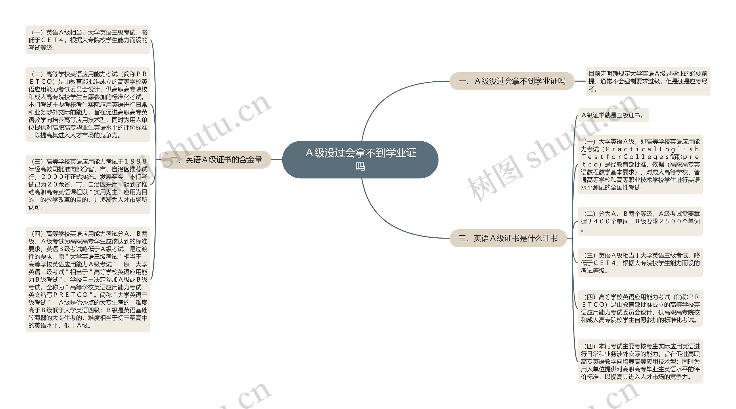 Ａ级没过会拿不到学业证吗